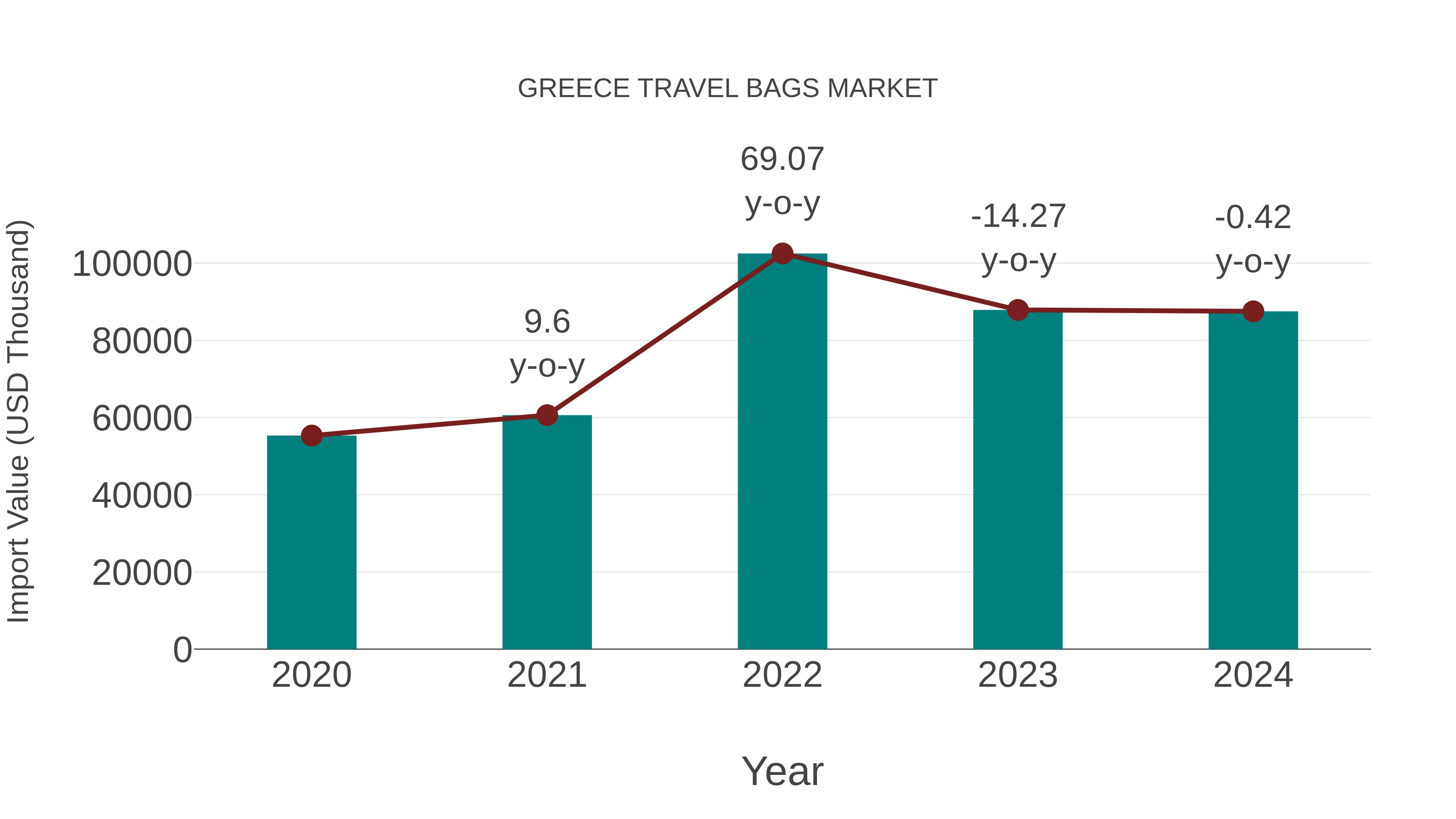 Greece Travel Bags Market: Import Trend Analysis