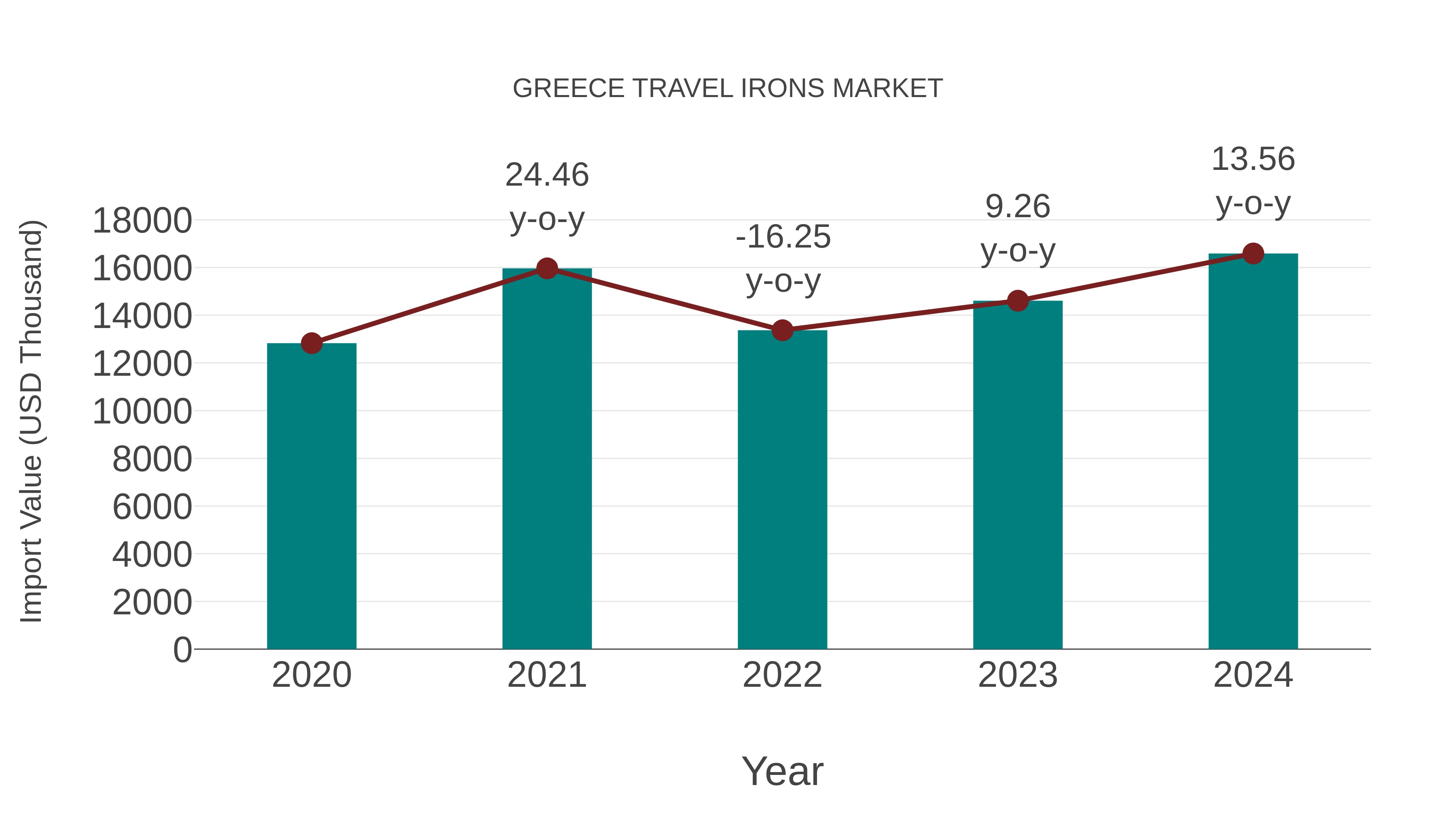  Greece Travel Irons Market: Import Trend Analysis