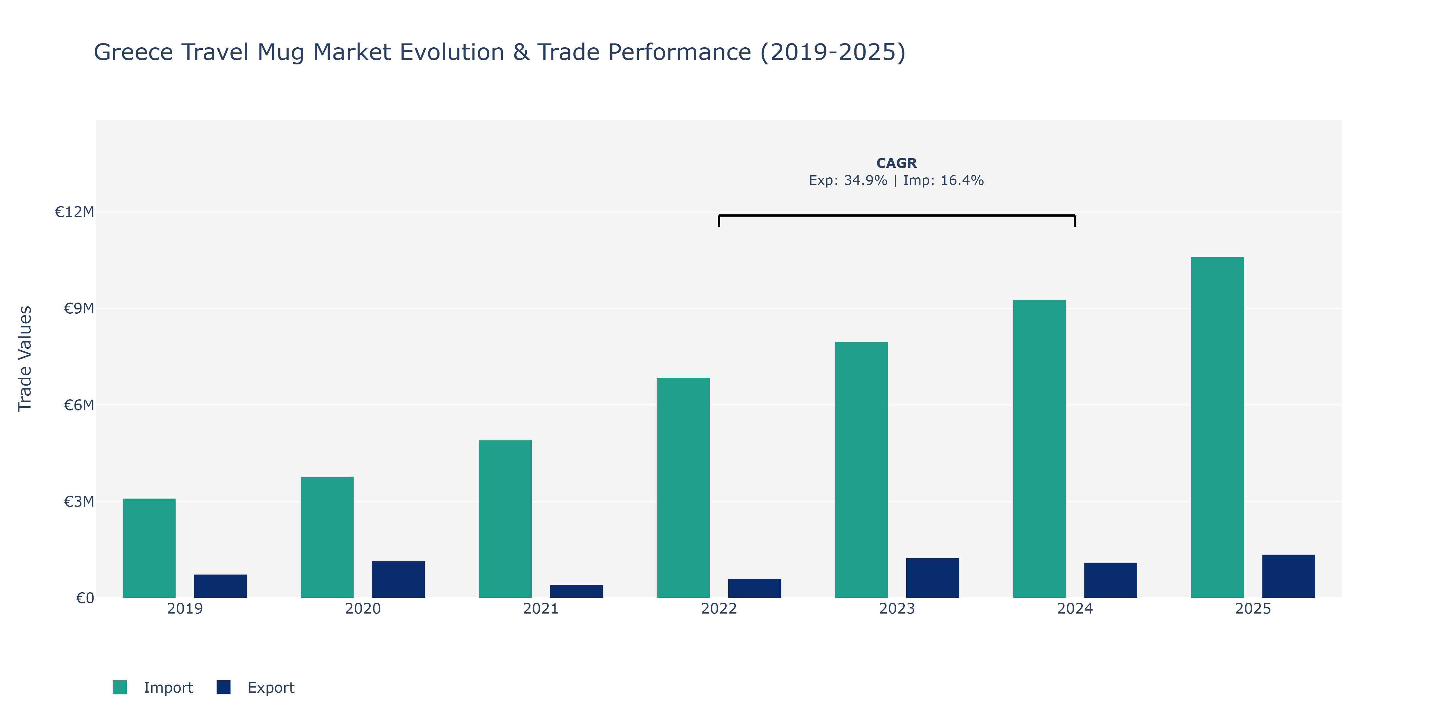 Greece Travel Mug Market: Production & Trade Performance (2019-2025)