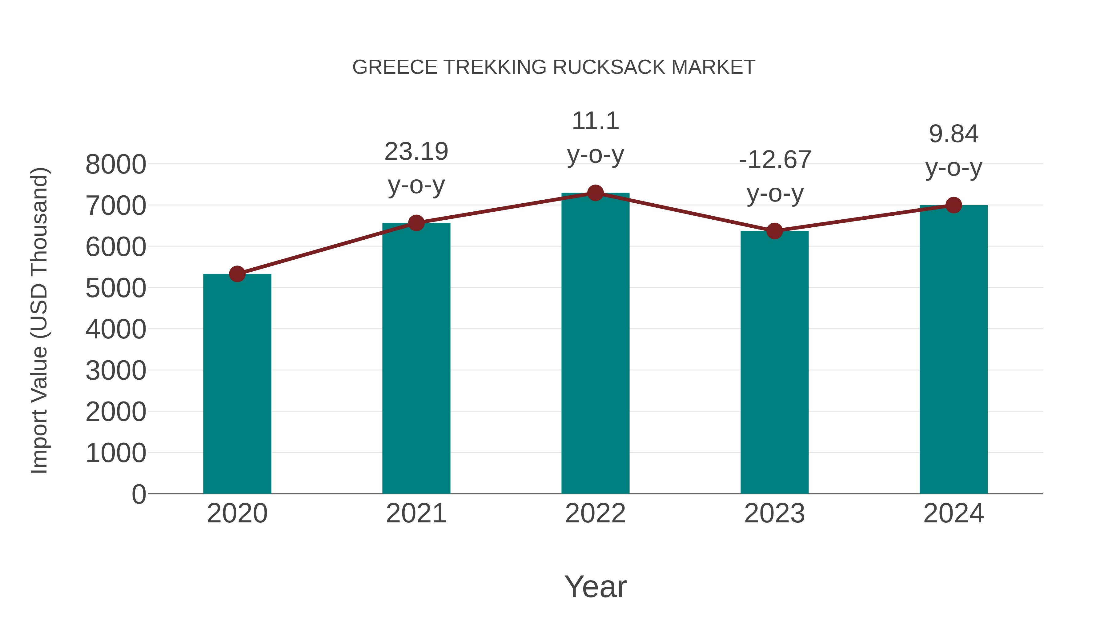 Greece Trekking Rucksack Market: Import Trend Analysis