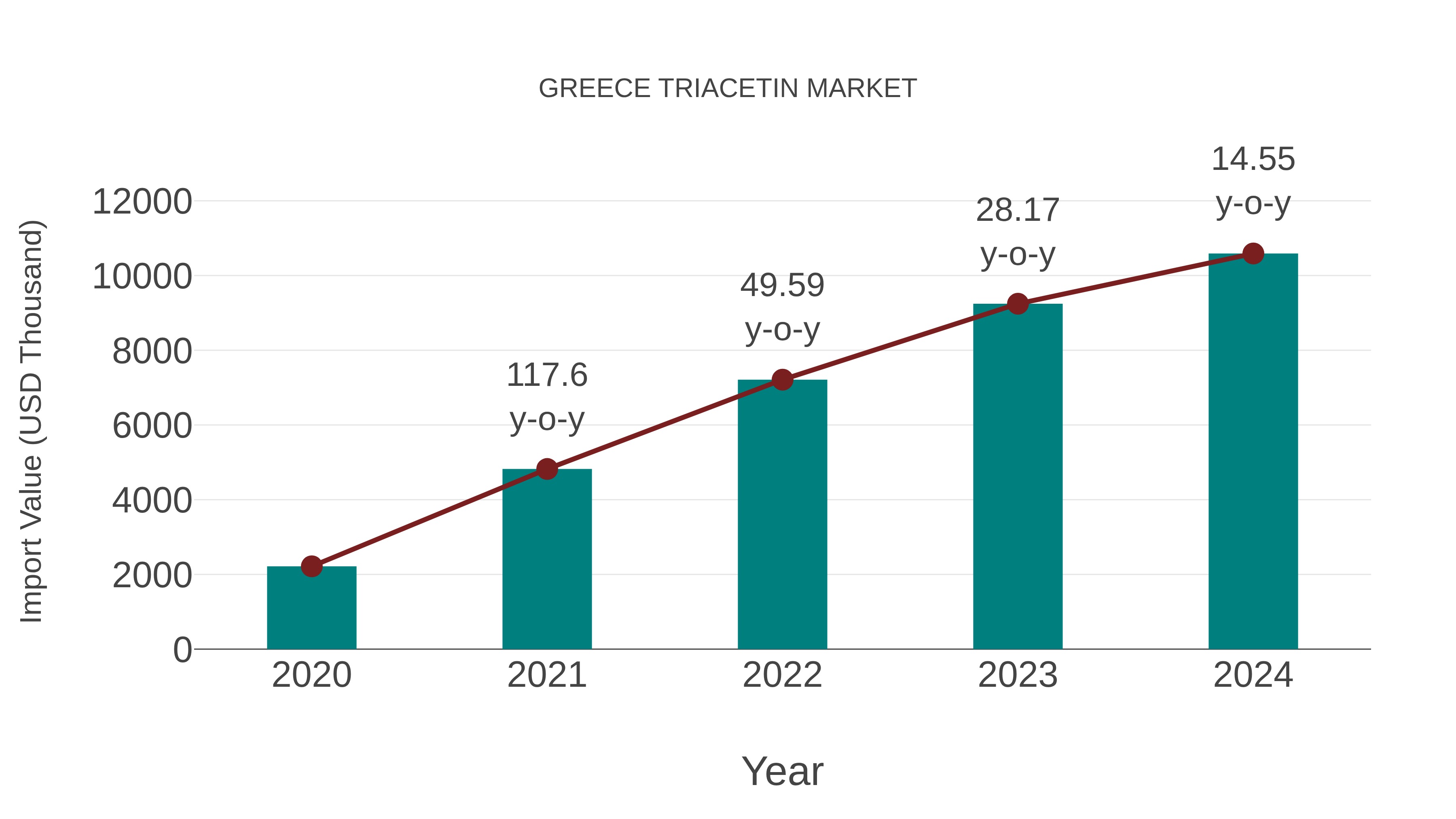 Greece Triacetin Market: Import Trend Analysis
