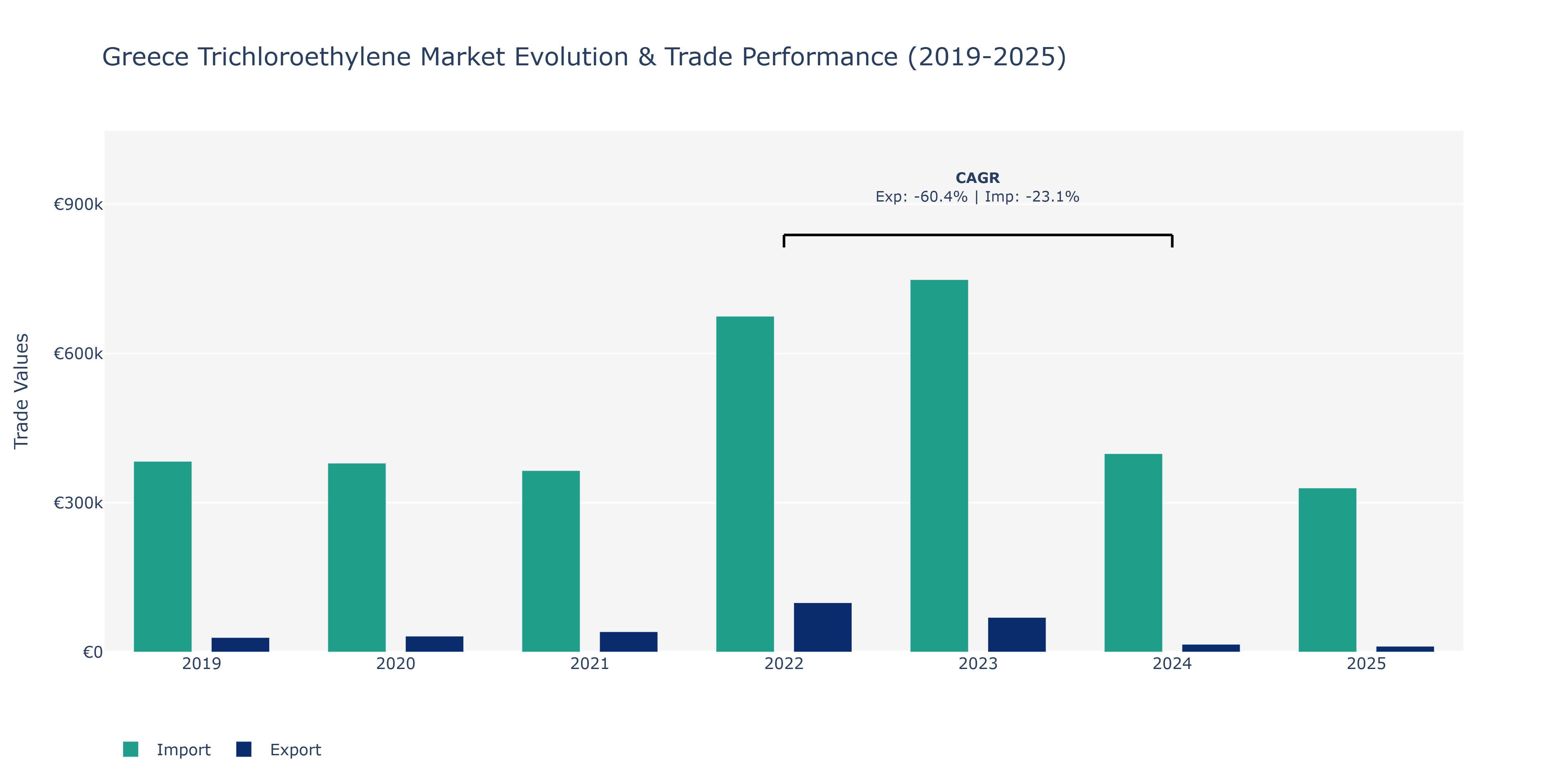 Greece Trichloroethylene Market: Production & Trade Performance (2019-2025)