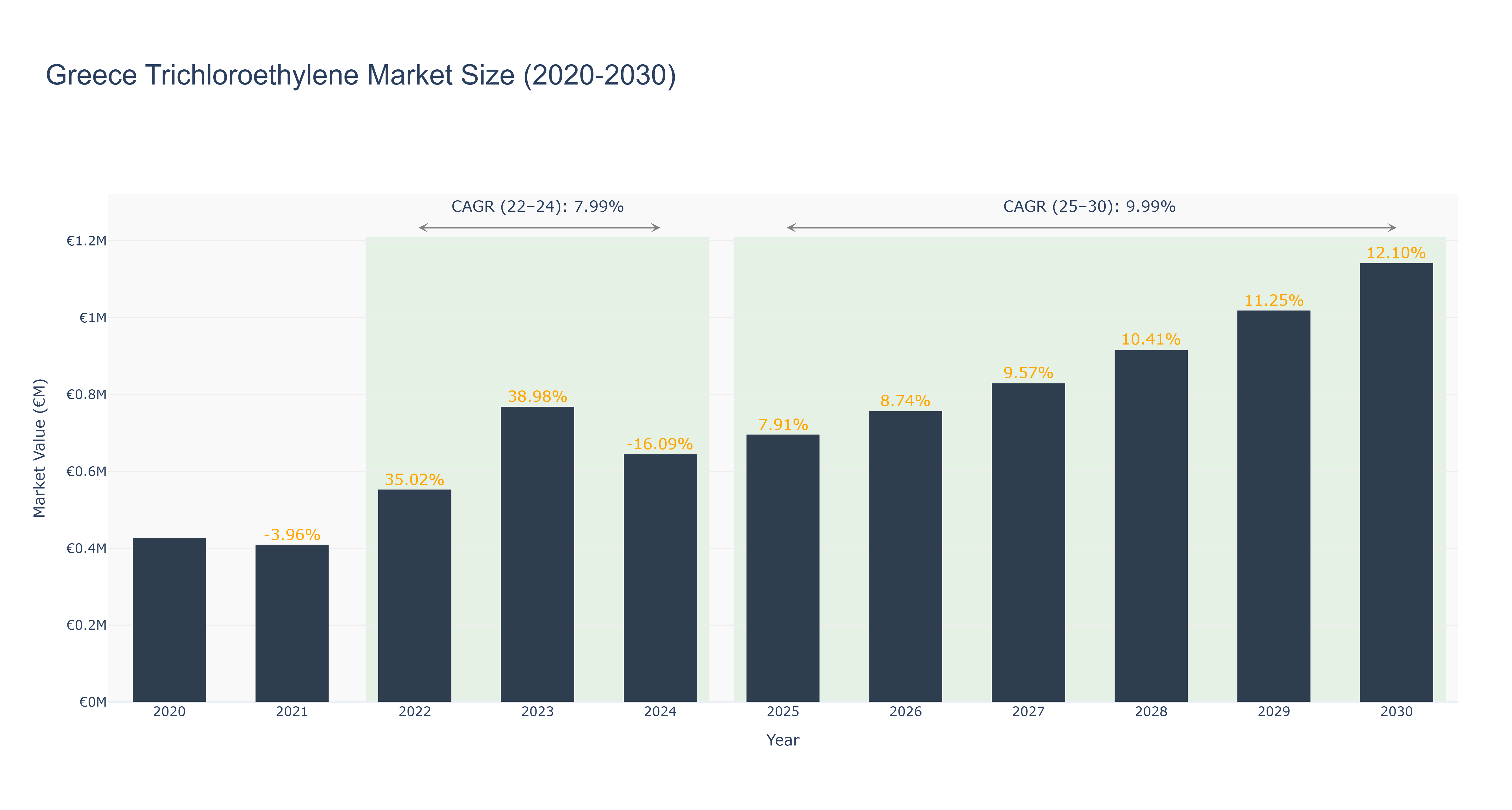 Greece Trichloroethylene Market Size (2020-2030)