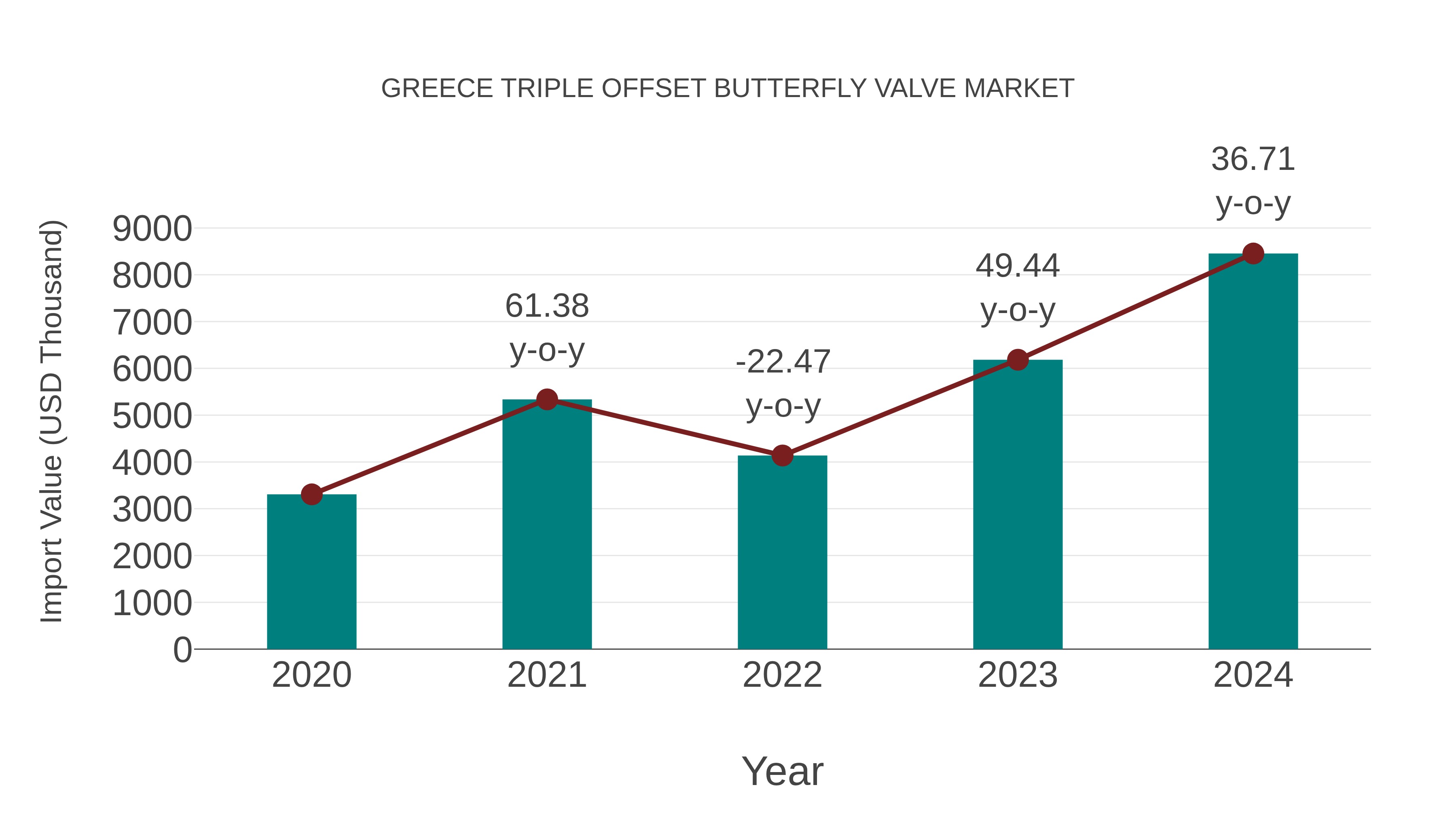  Greece Triple Offset Butterfly Valve Market: Import Trend Analysis