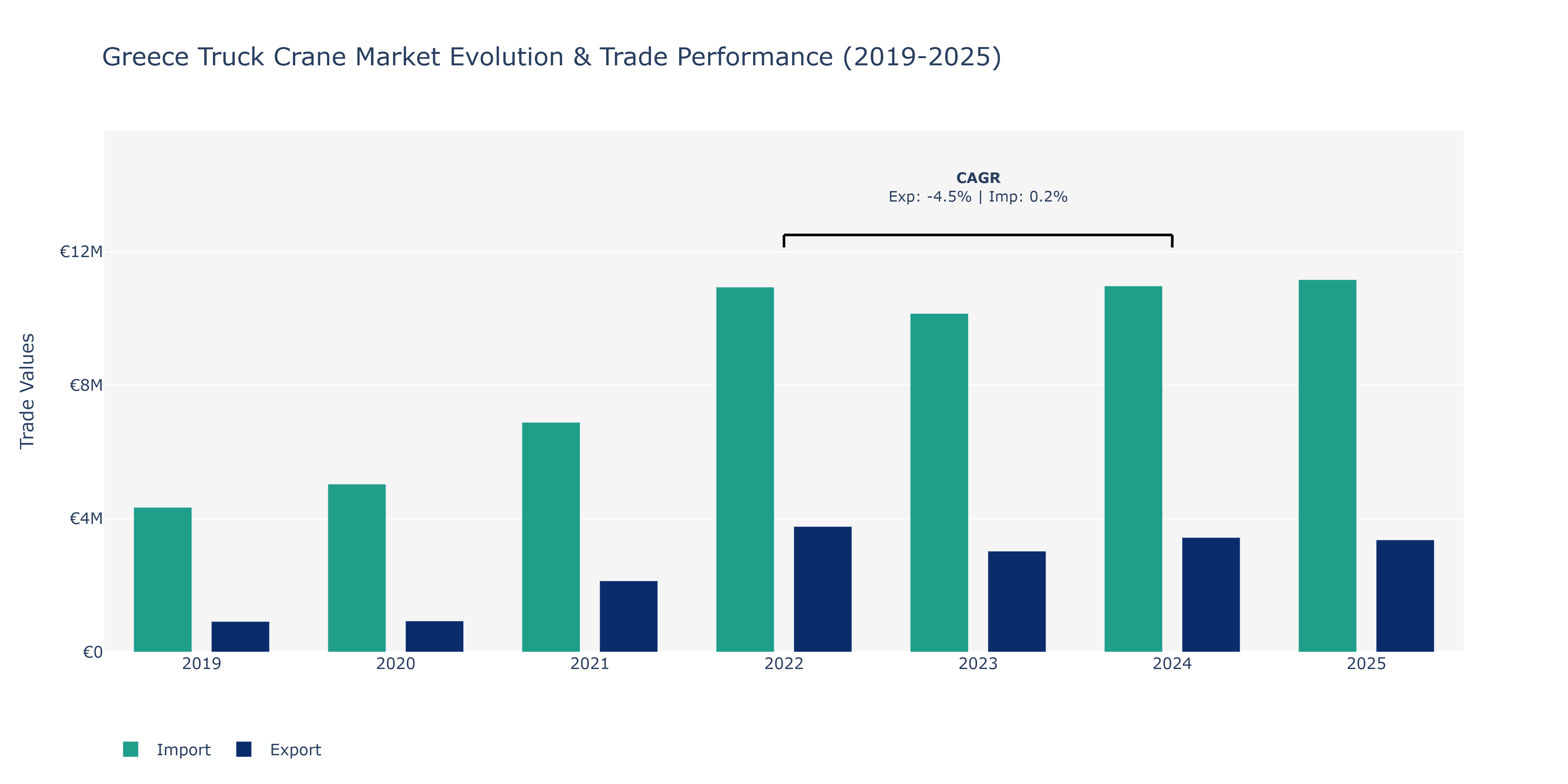 Greece Truck Crane Market: Production & Trade Performance (2019-2025)
