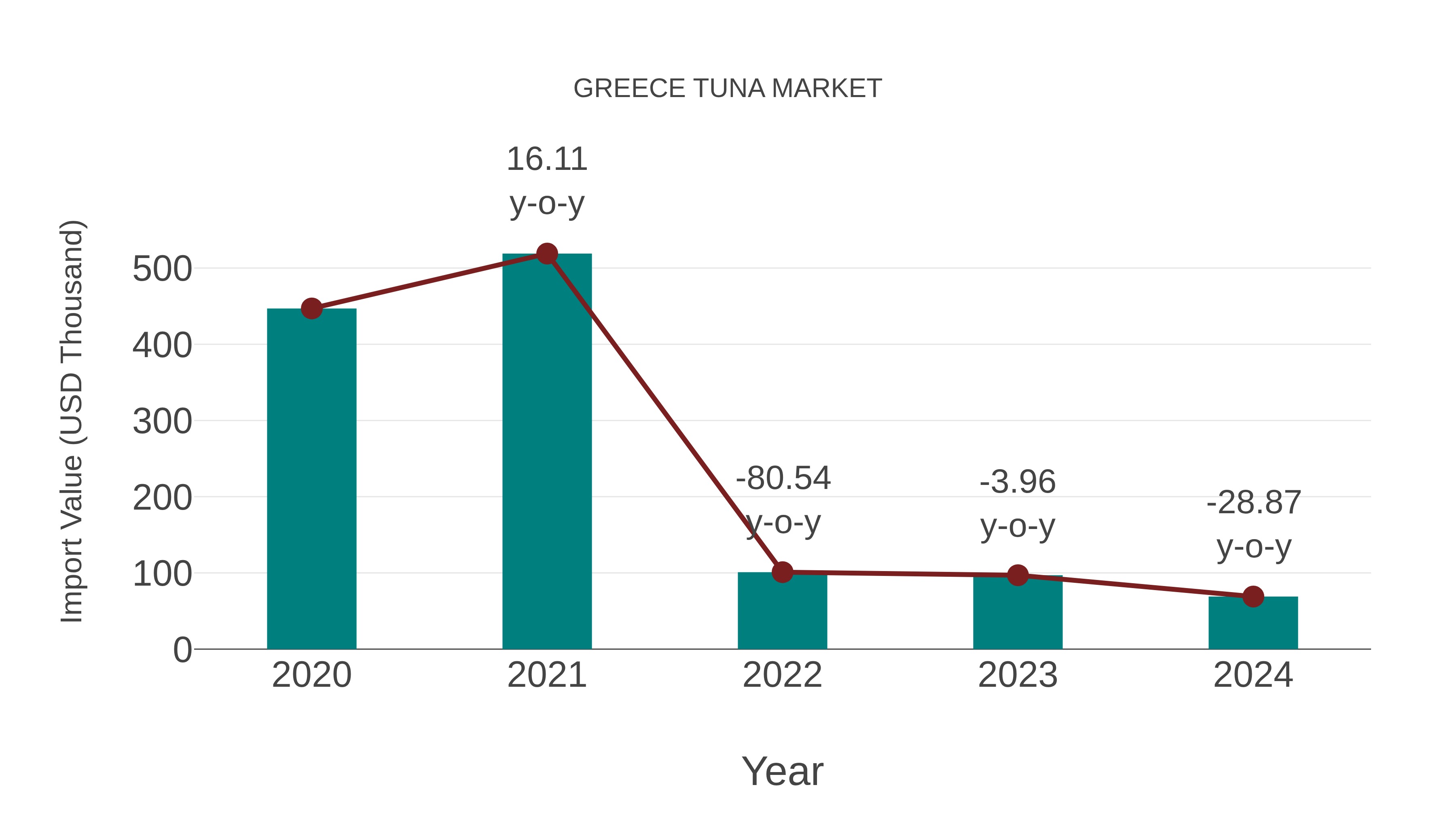  Greece Tuna Market: Import Trend Analysis