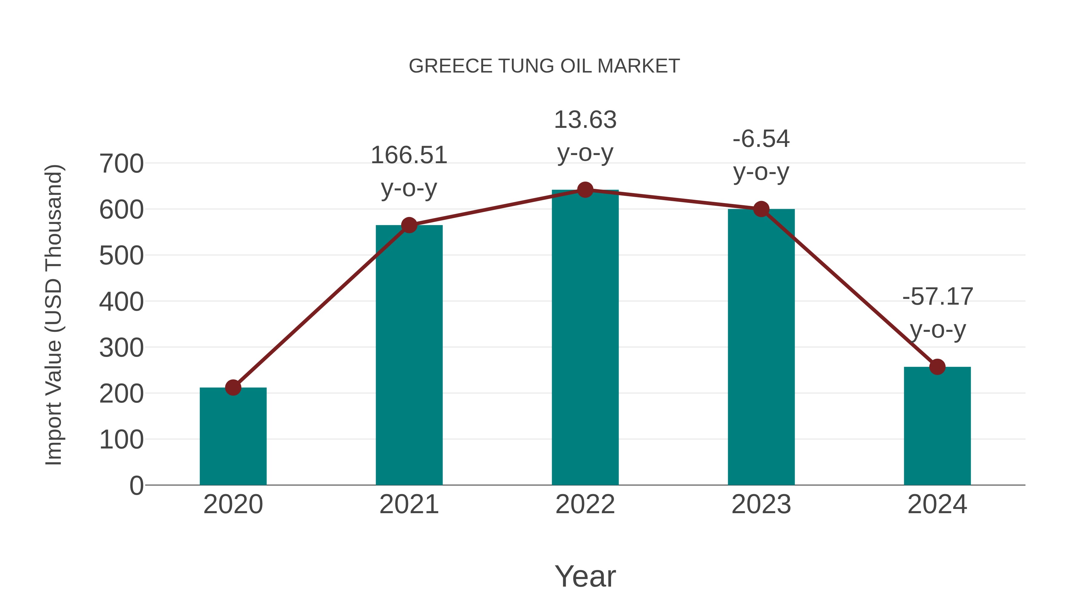  Greece Tung Oil Market: Import Trend Analysis