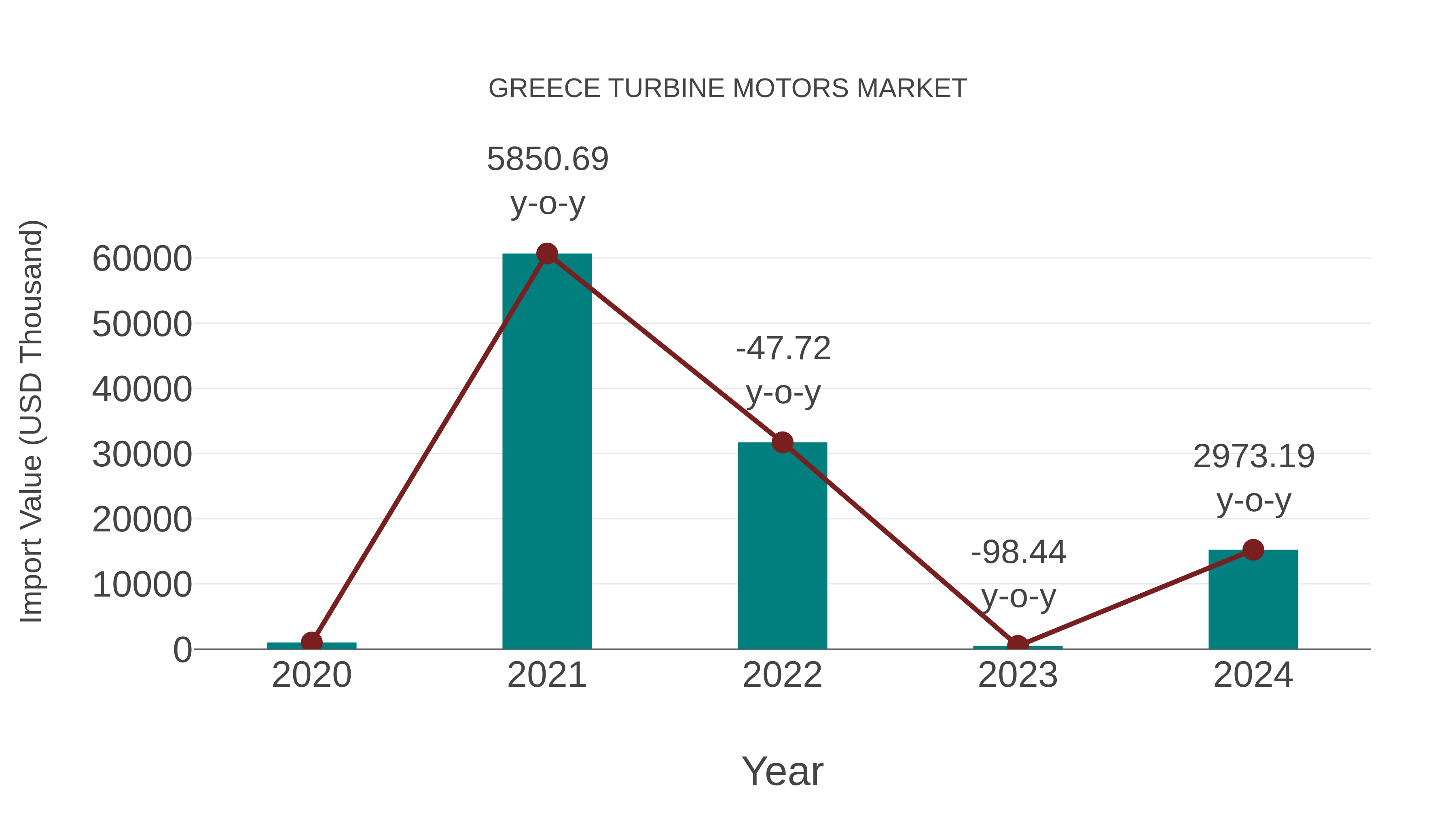 Greece Turbine Motors Market: Import Trend Analysis