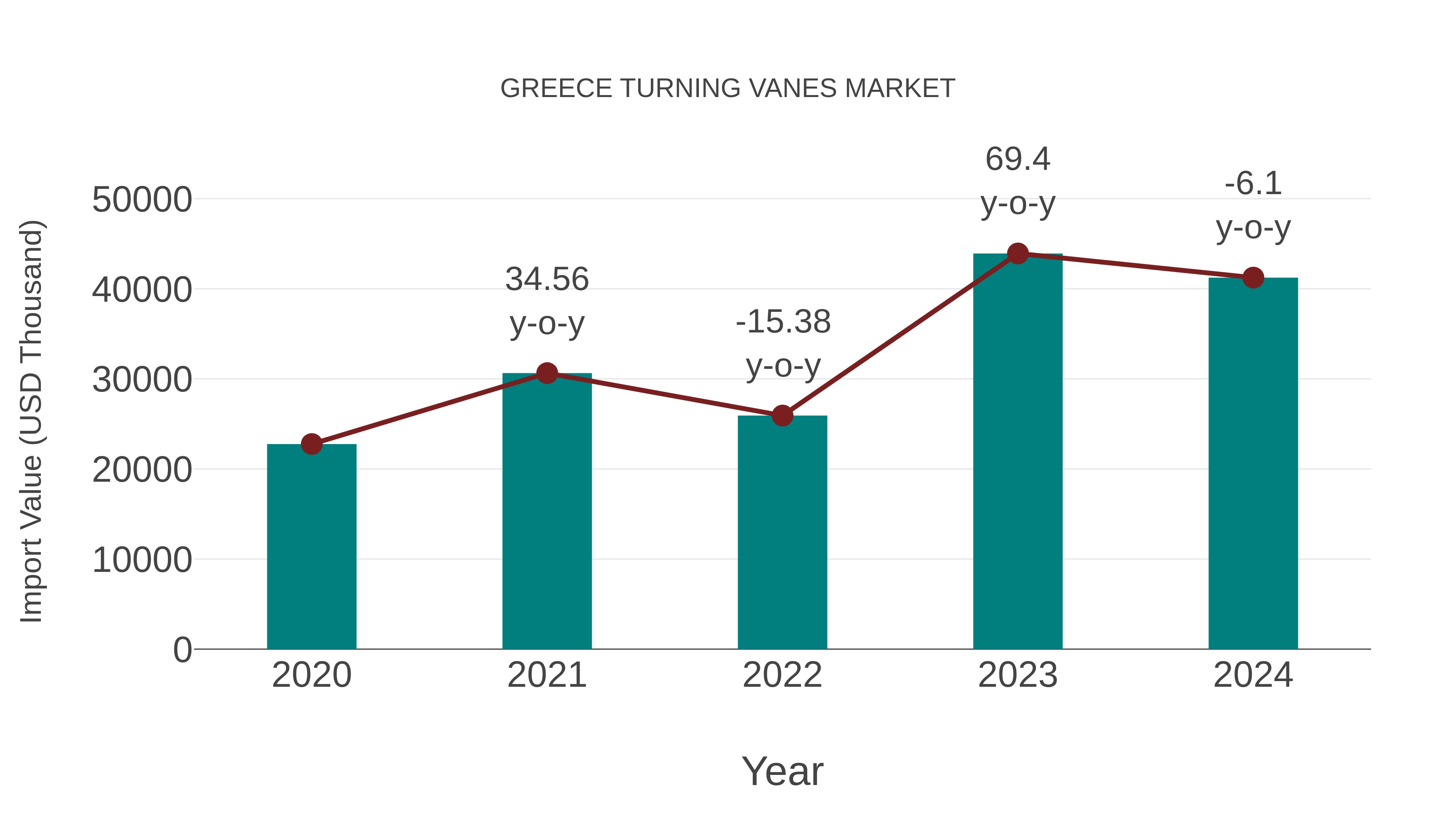  Greece Turning Vanes Market: Import Trend Analysis