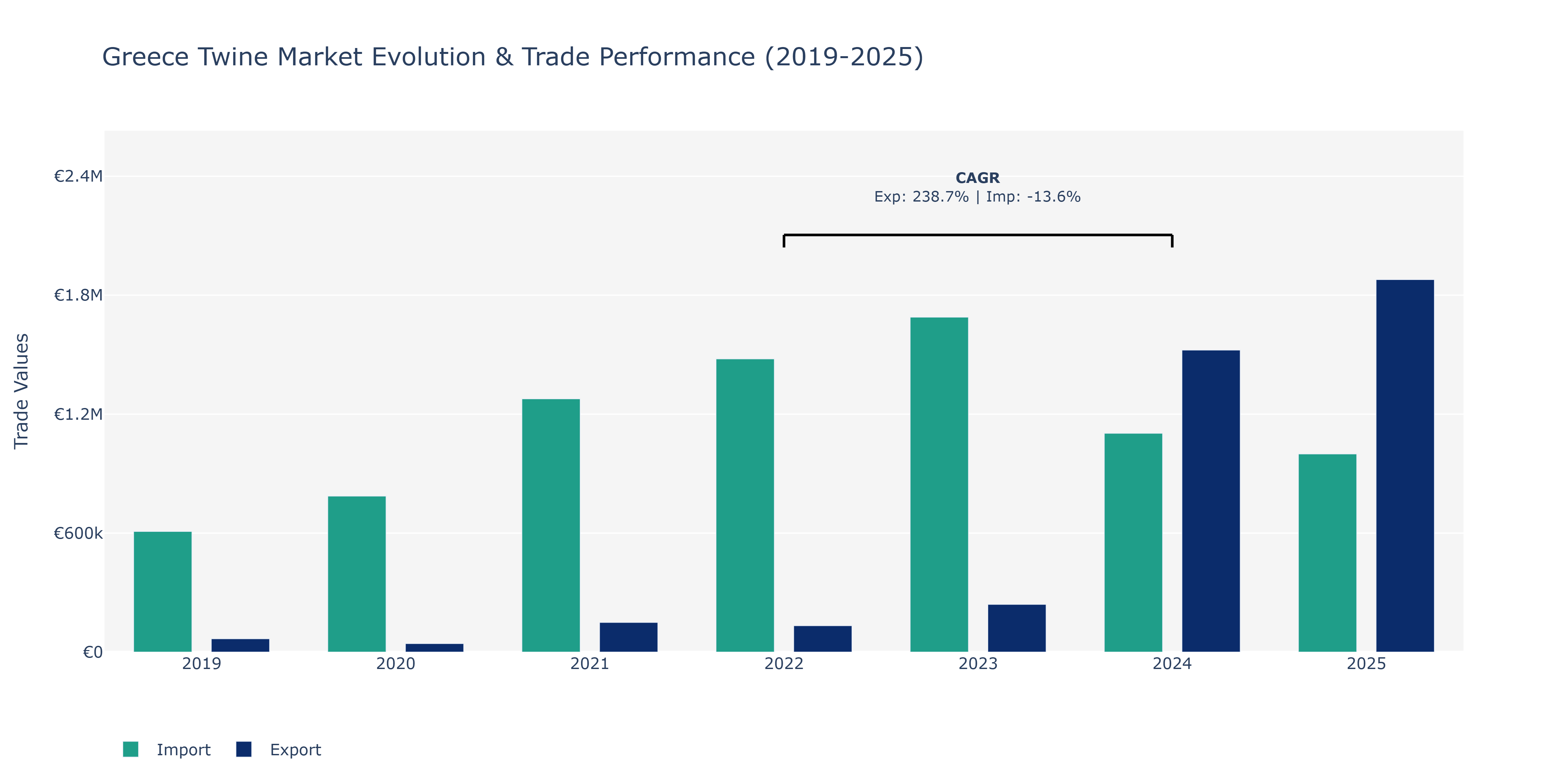 Greece Twine Market: Production & Trade Performance (2019-2025)