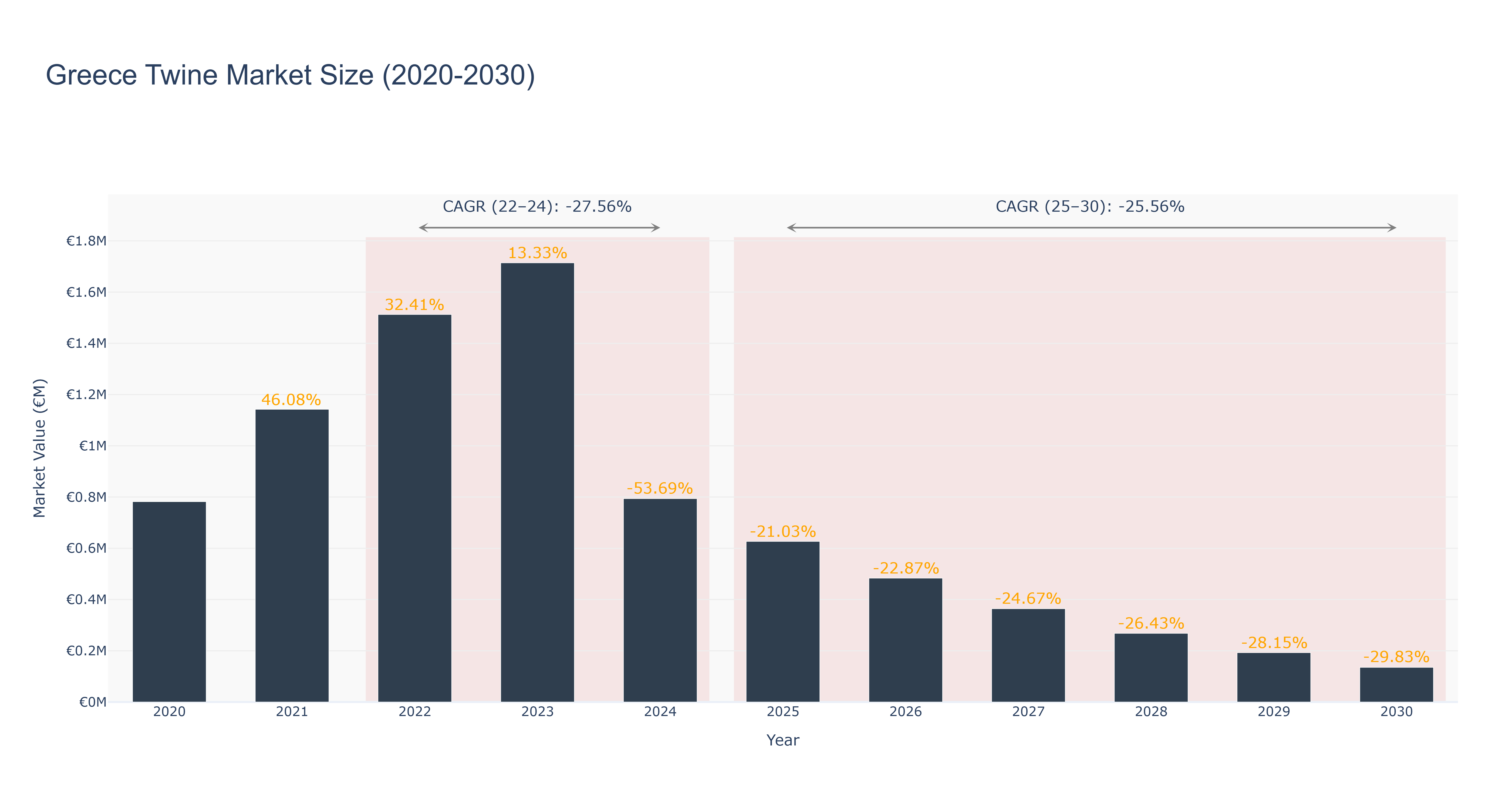 Greece Twine Market Size (2020-2030)