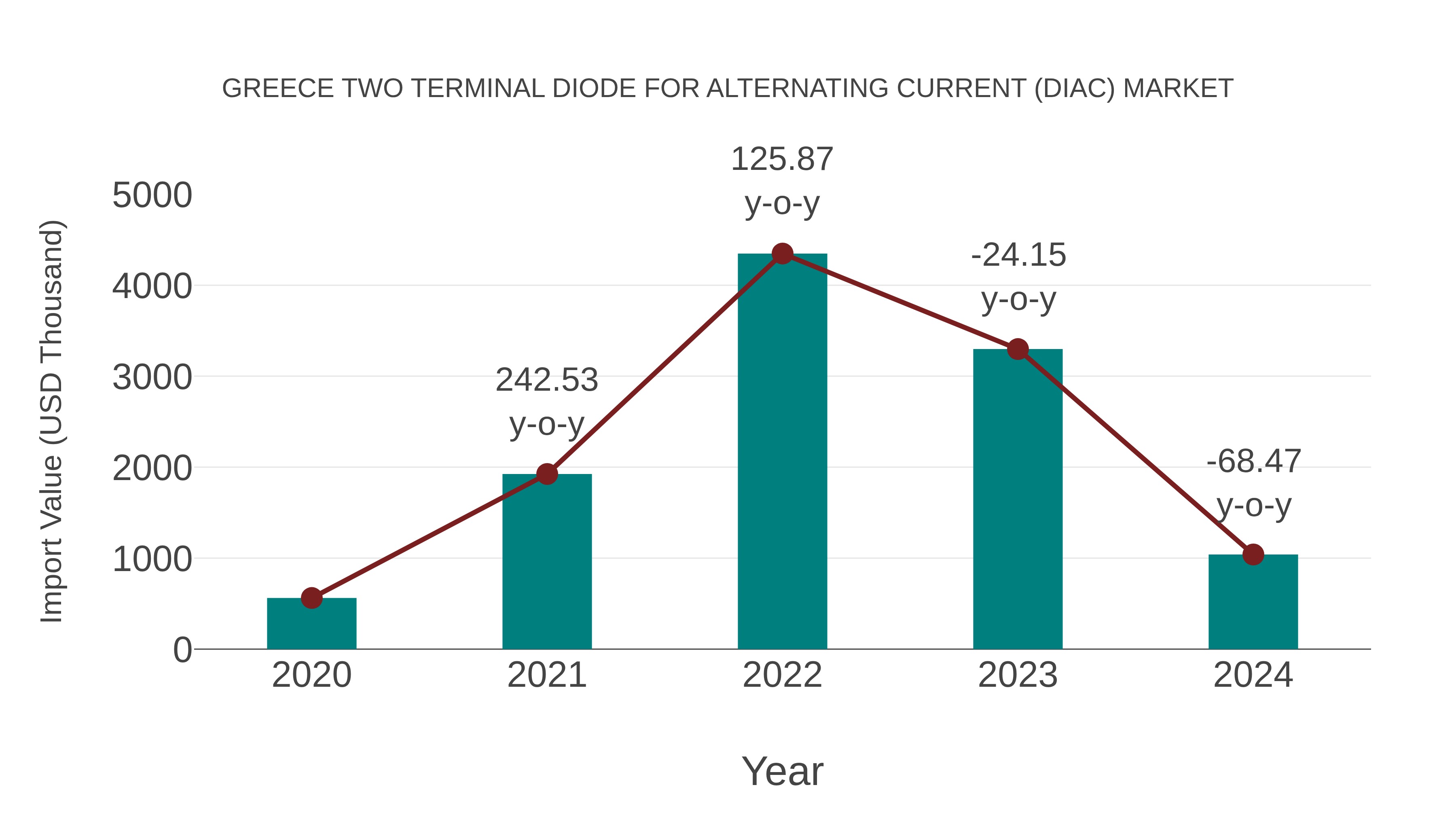Greece Two Terminal Diode for Alternating Current (Diac) Market: Import Trend Analysis
