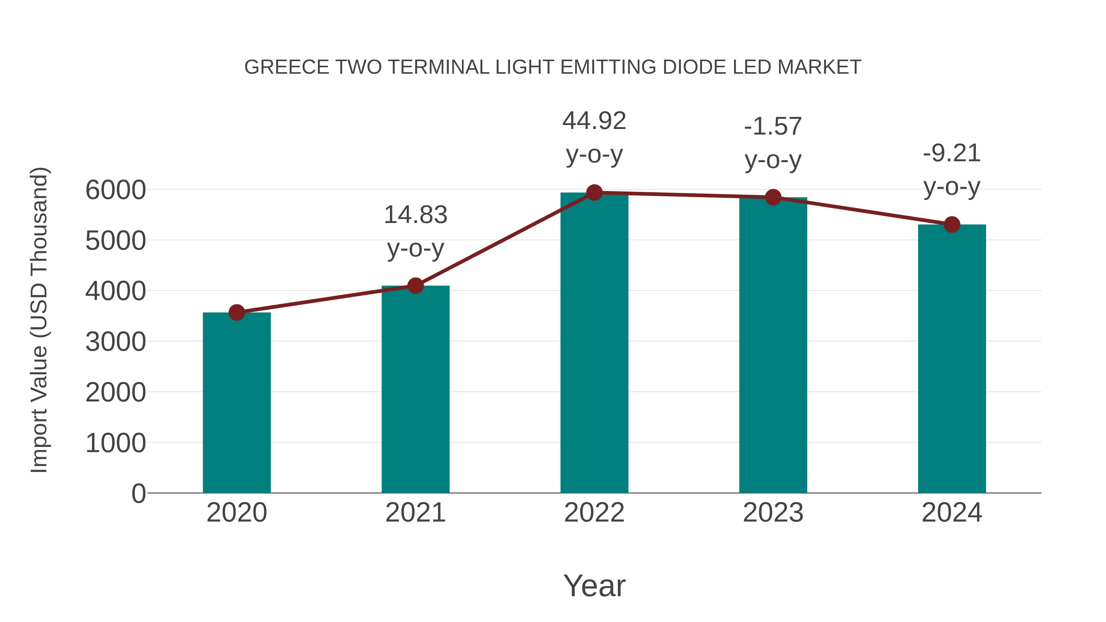 Greece Two Terminal Light Emitting Diode Led Market: Import Trend Analysis
