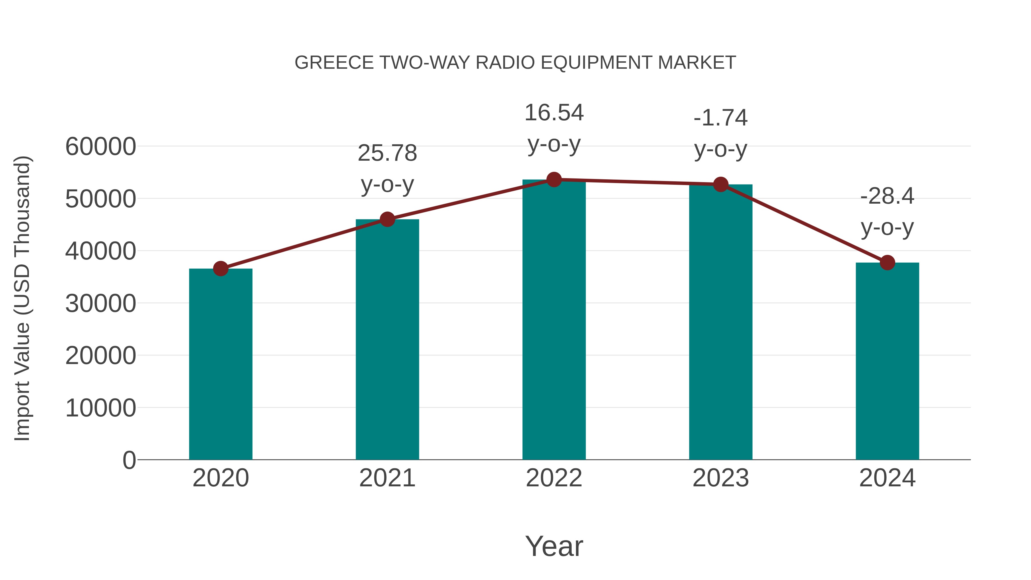  Greece Two-way Radio Equipment Market: Import Trend Analysis