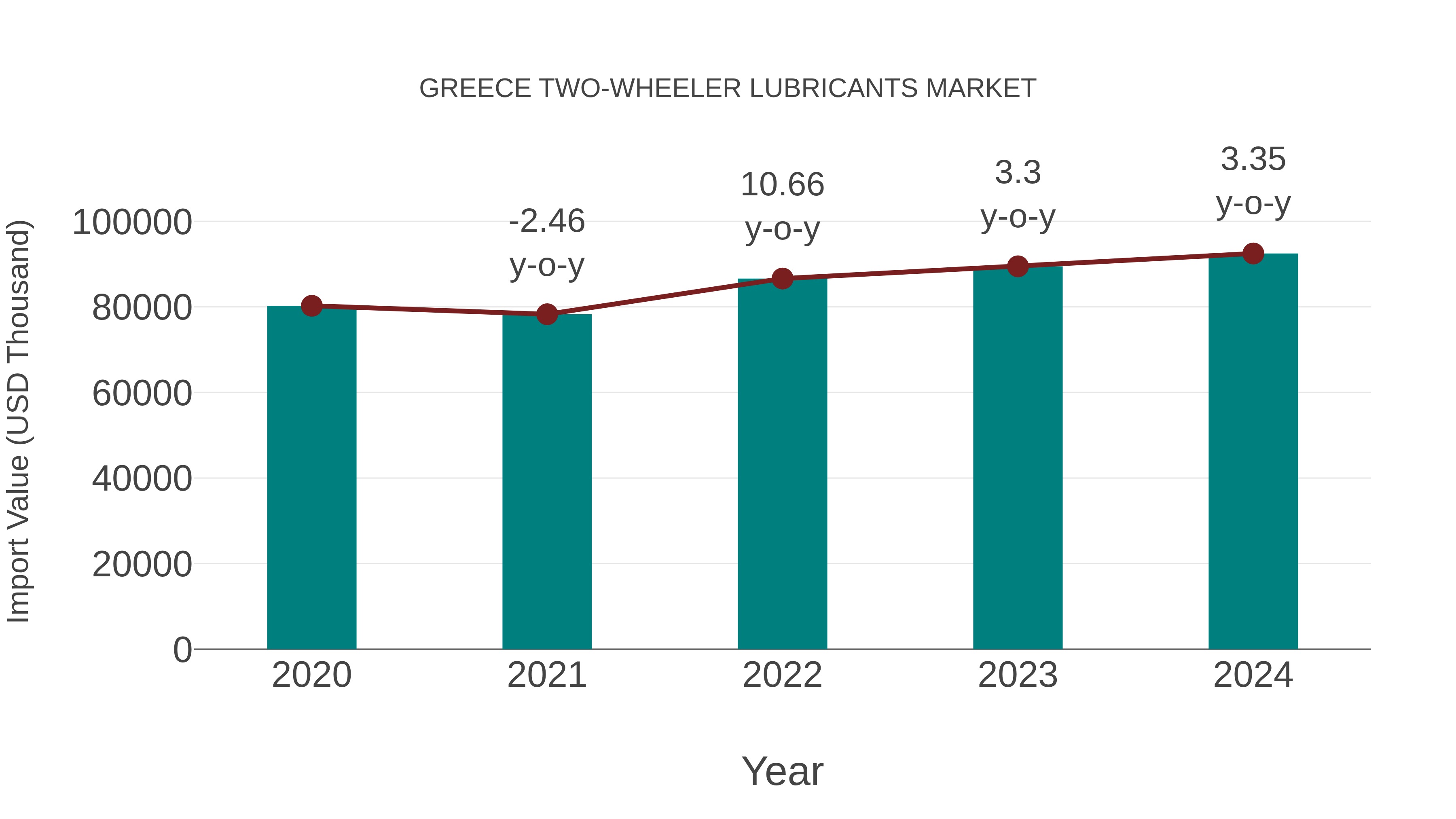  Greece Two-wheeler Lubricants Market: Import Trend Analysis