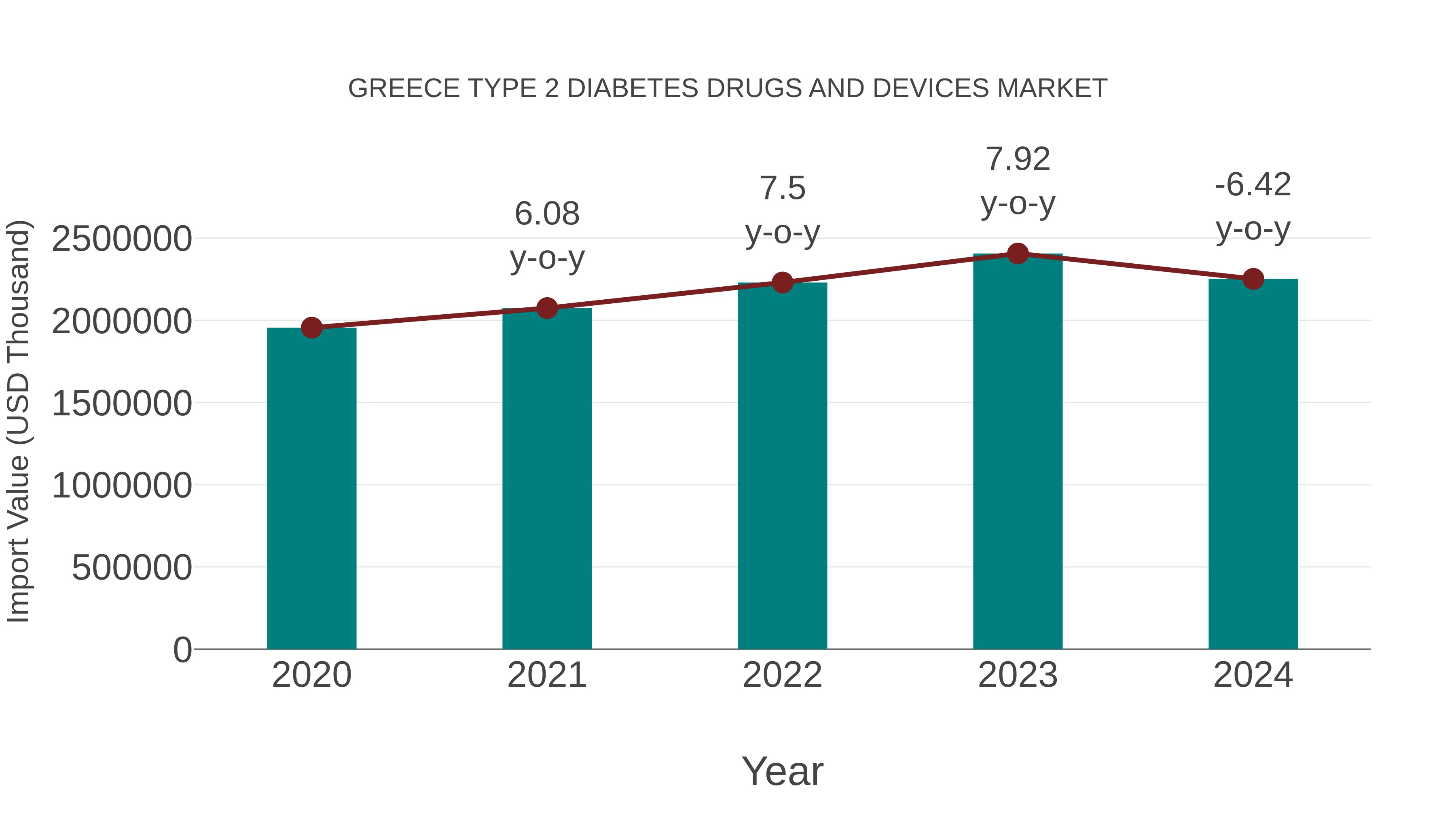 Greece Type 2 Diabetes Drugs and Devices Market: Import Trend Analysis