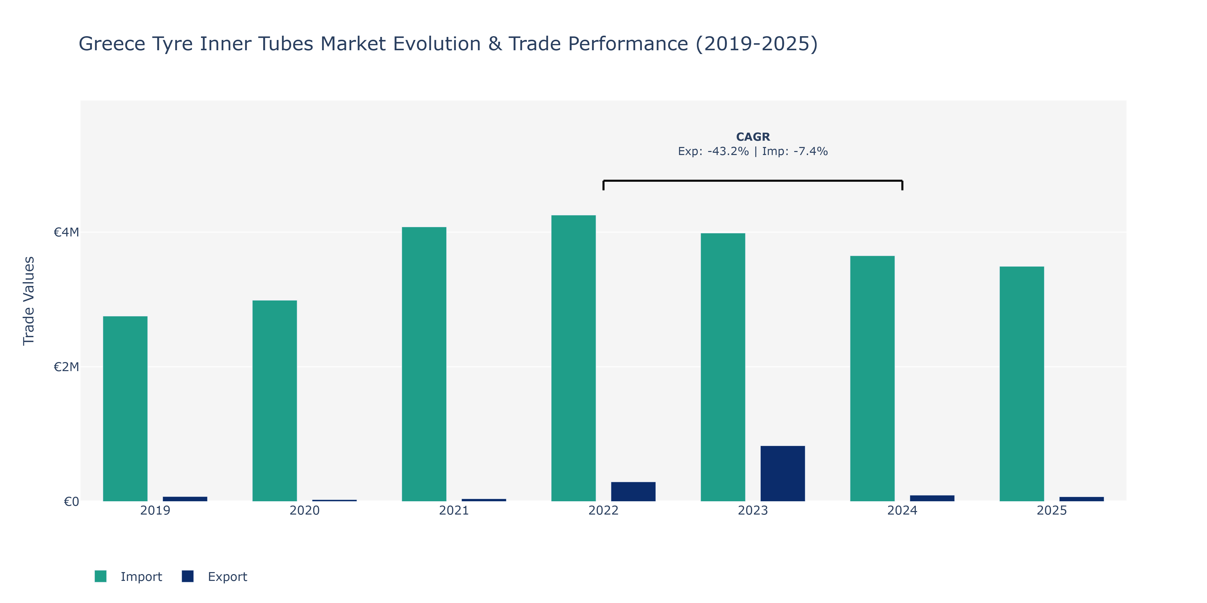 Greece Tyre Inner Tubes Market: Production & Trade Performance (2019-2025)