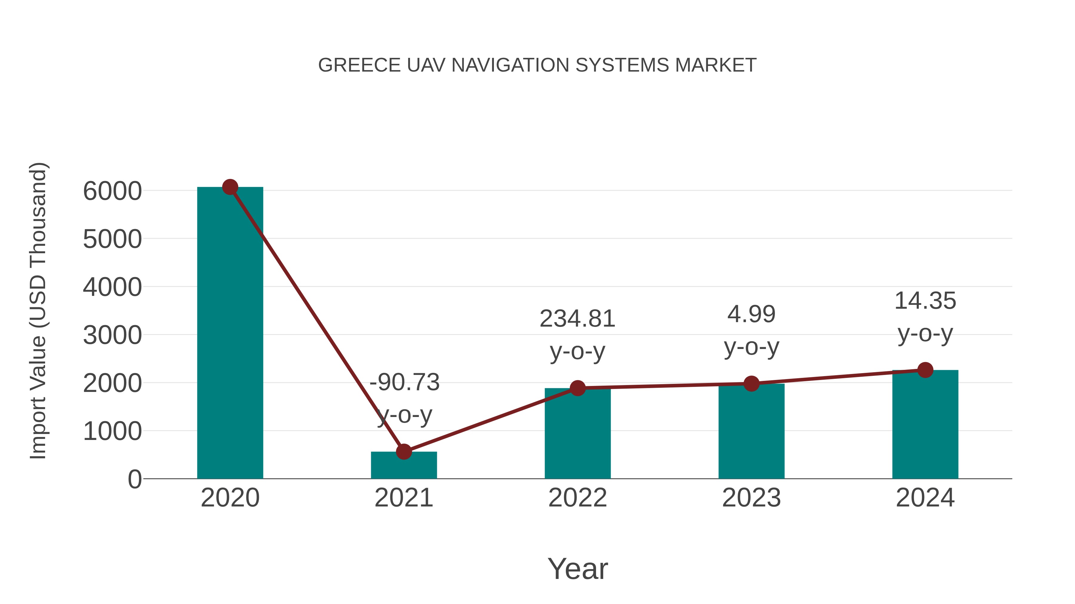  Greece Uav Navigation Systems Market: Import Trend Analysis
