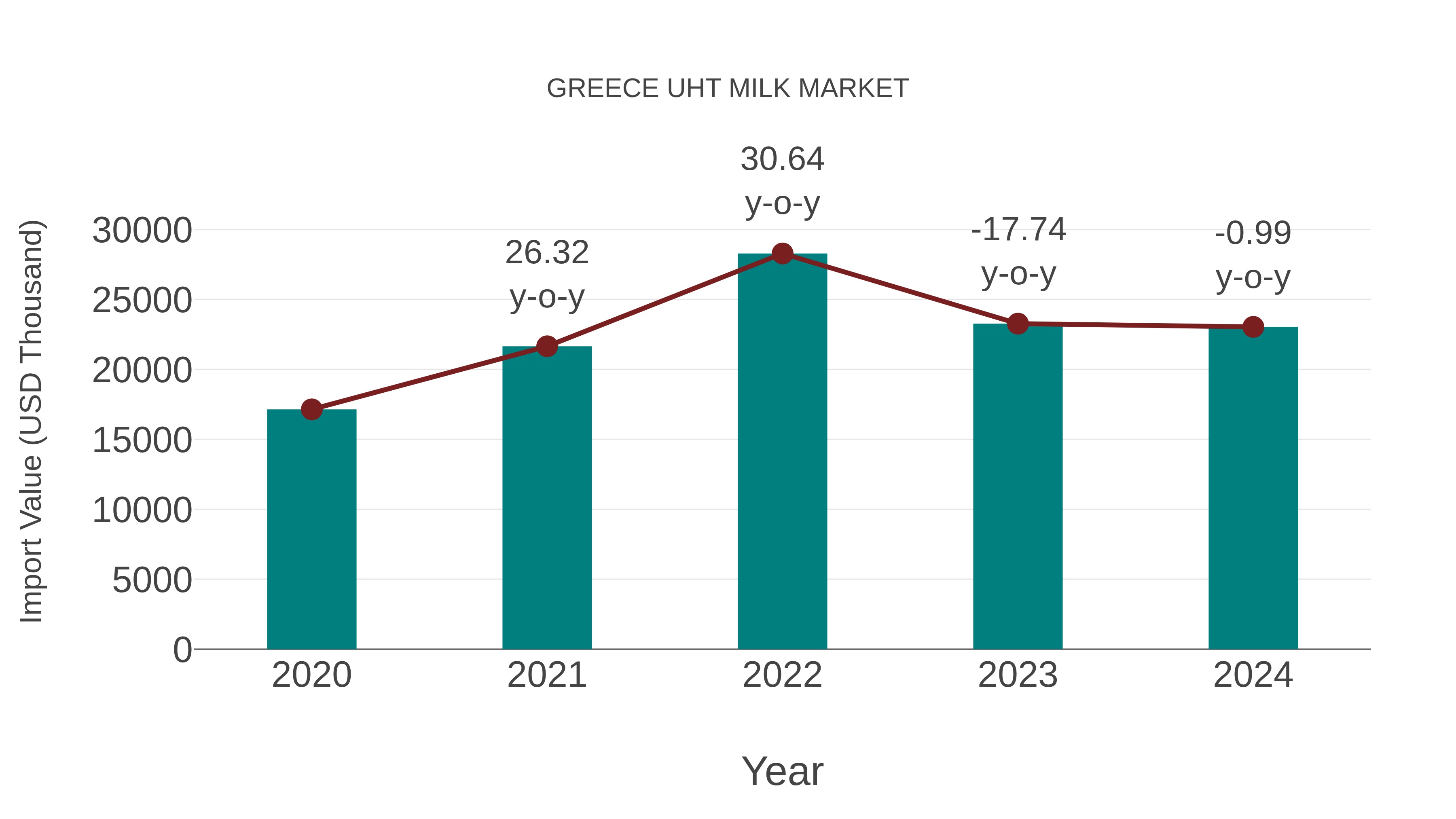  Greece Uht Milk Market: Import Trend Analysis