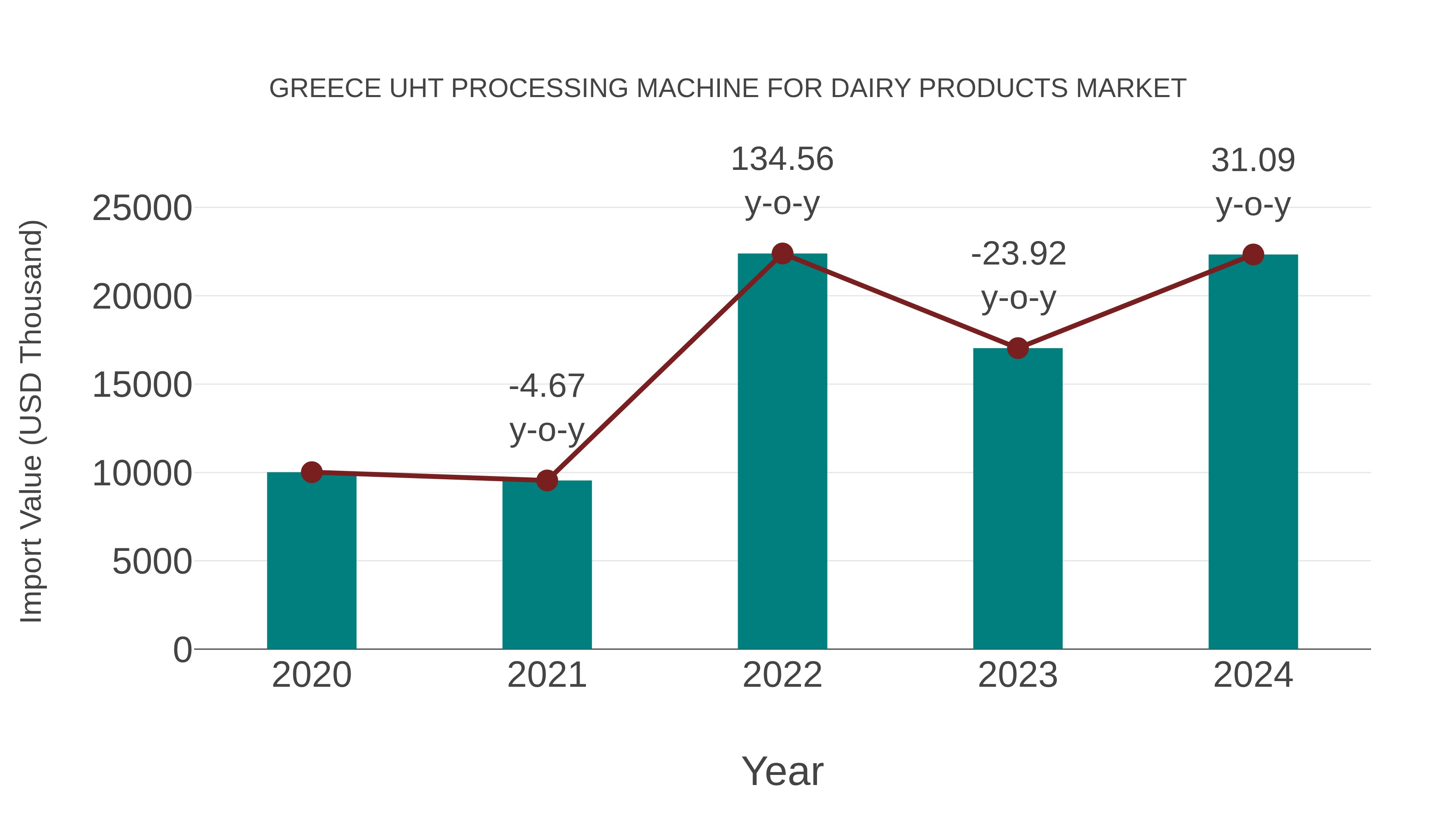 Greece Uht Processing Machine for Dairy Products Market: Import Trend Analysis