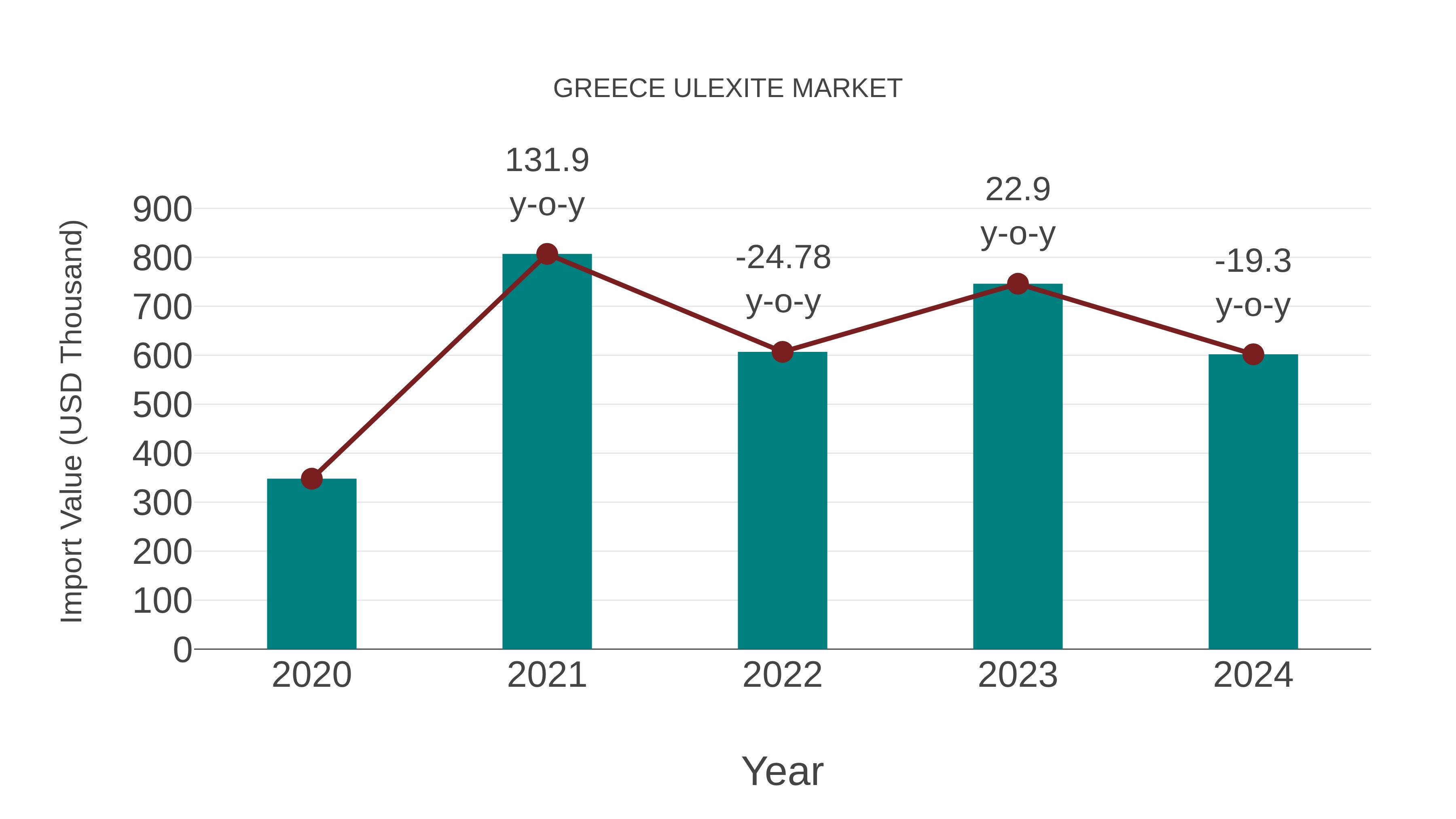  Greece Ulexite Market: Import Trend Analysis