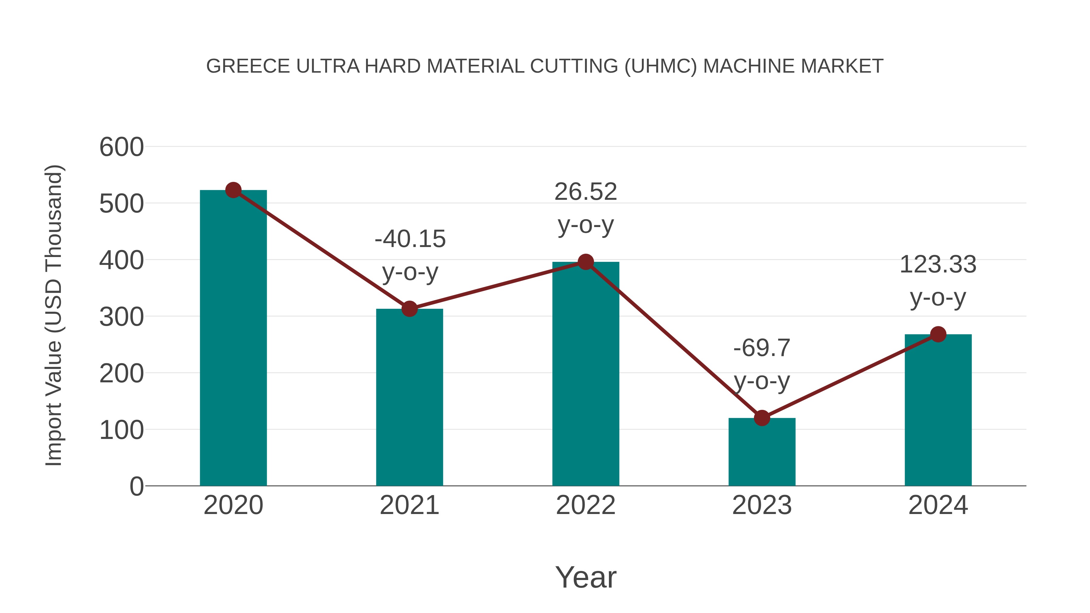  Greece Ultra Hard Material Cutting (Uhmc) Machine Market: Import Trend Analysis