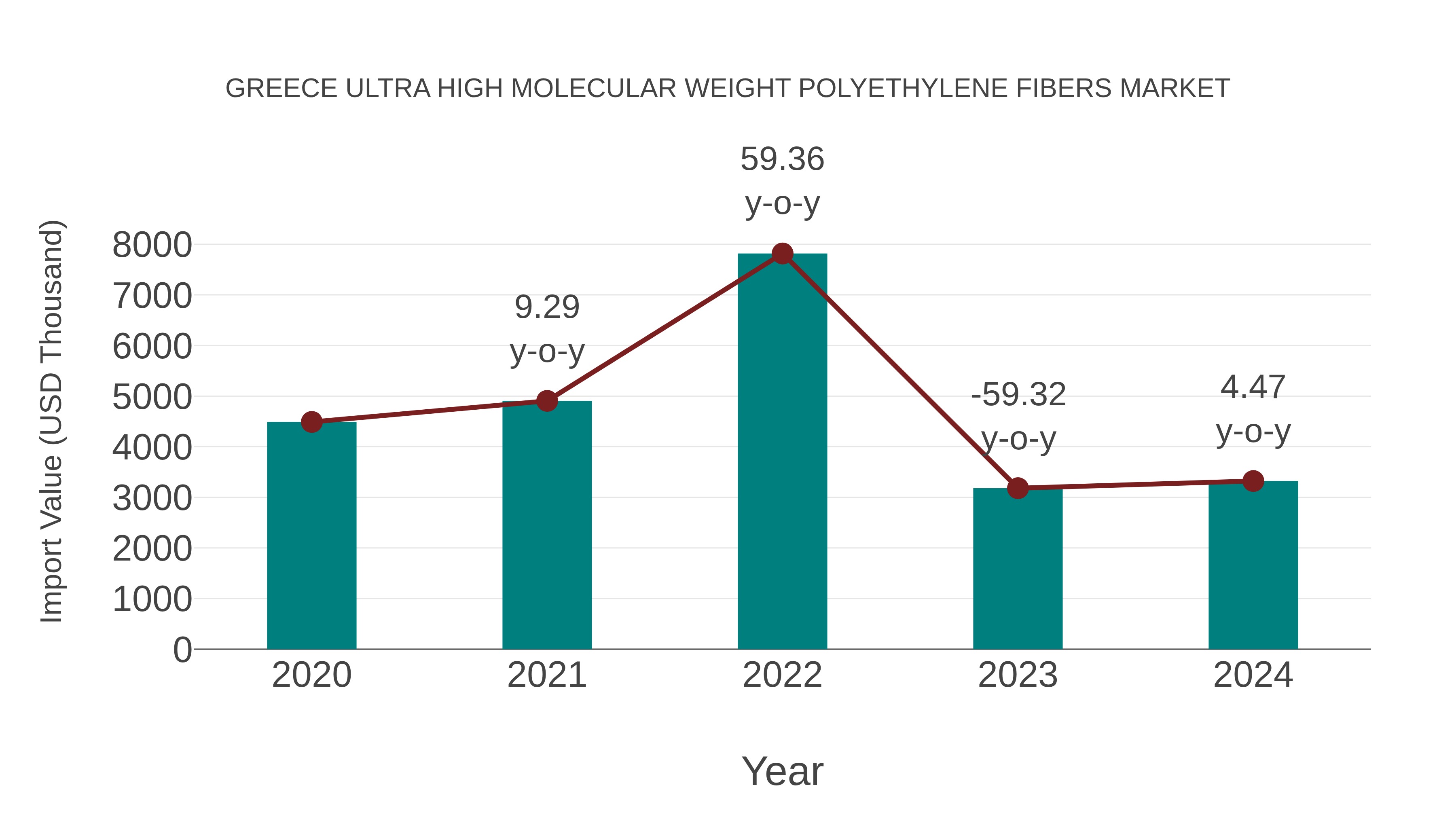 Greece Ultra High Molecular Weight Polyethylene Fibers Market: Import Trend Analysis