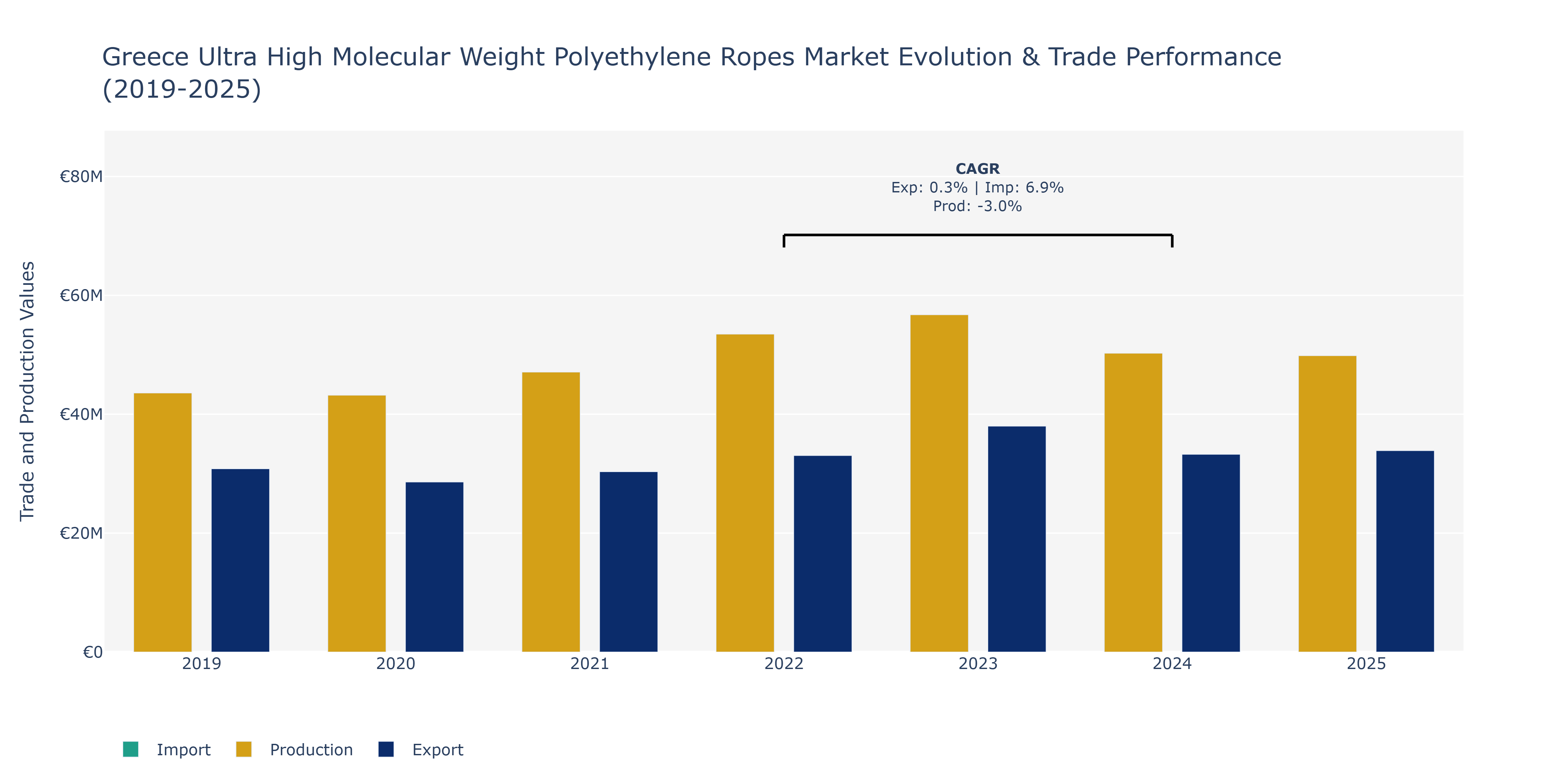 Greece Ultra High Molecular Weight Polyethylene Ropes Market: Production & Trade Performance (2019-2025)