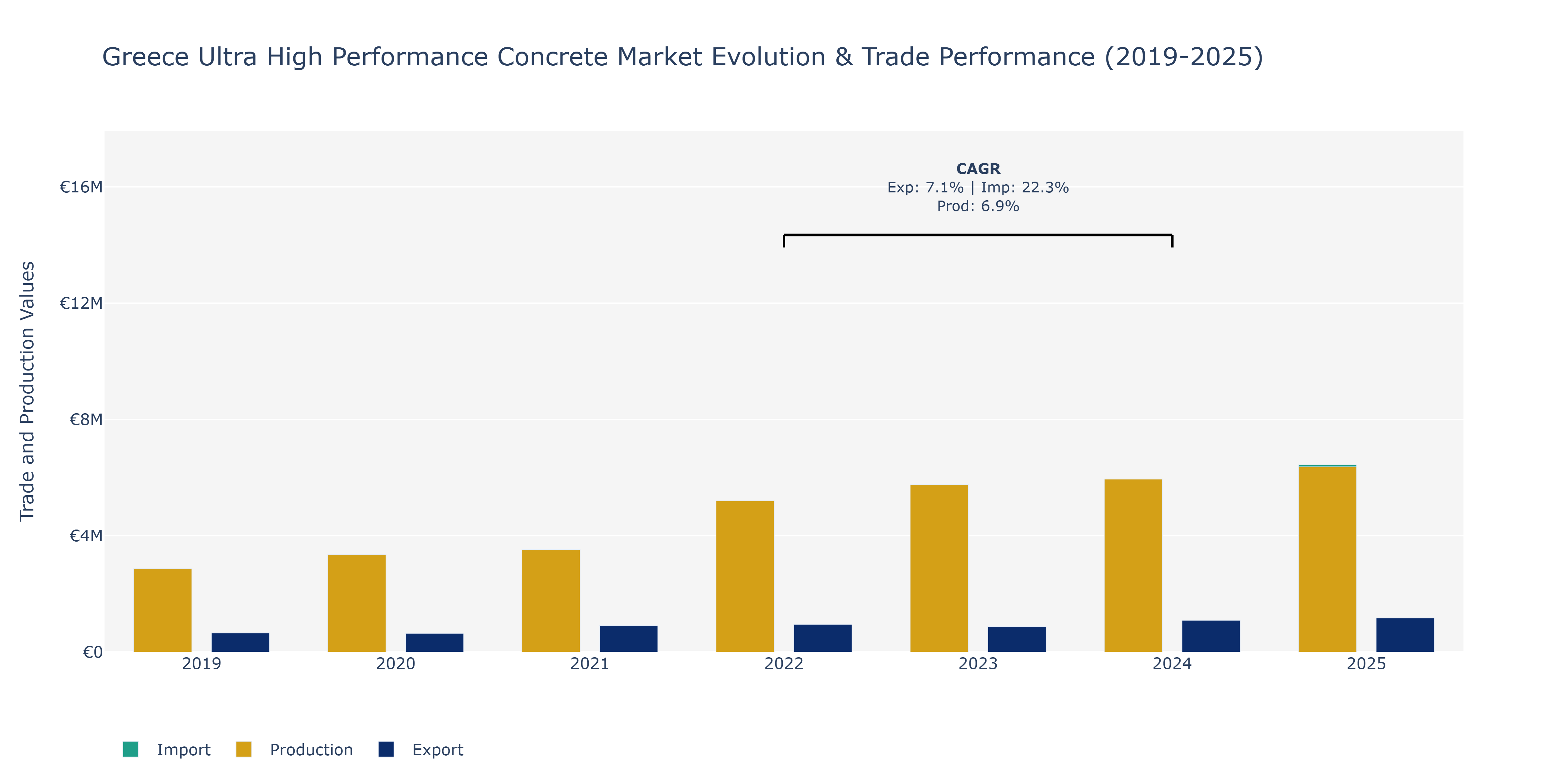 Greece Ultra High Performance Concrete Market: Production & Trade Performance (2019-2025) Size