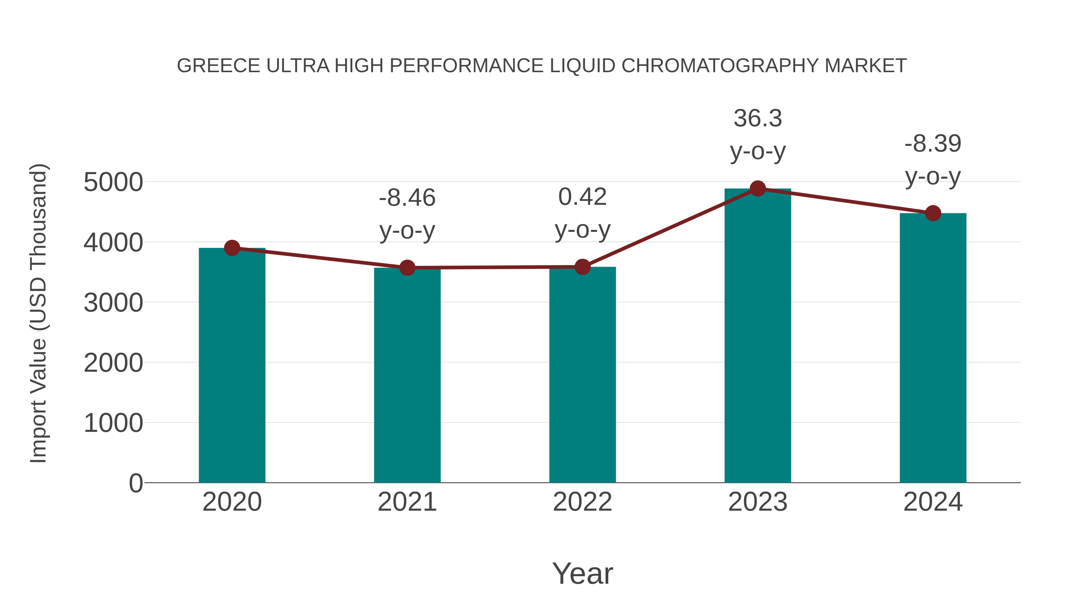  Greece Ultra High Performance Liquid Chromatography Market: Import Trend Analysis