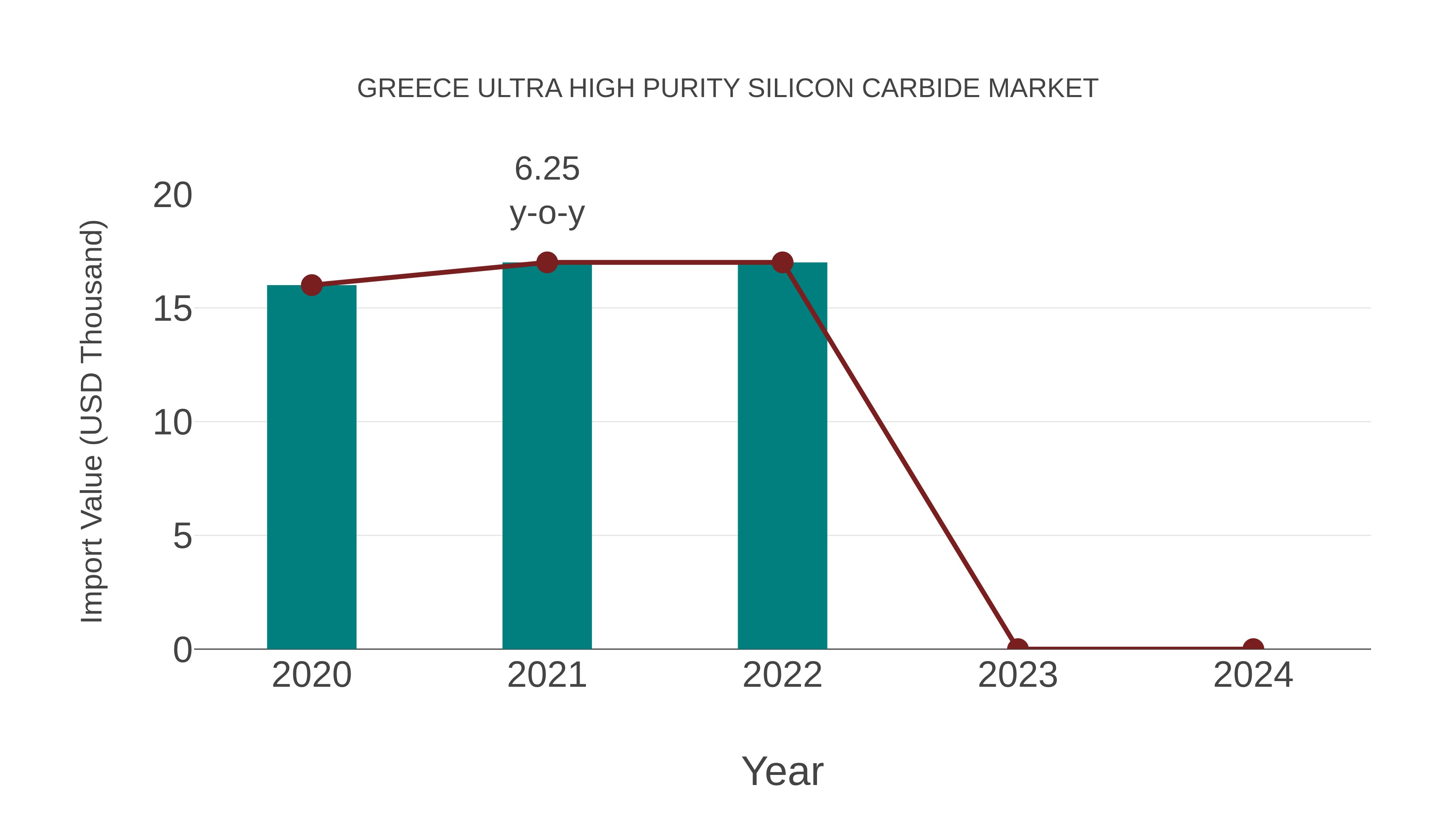 Greece Ultra High Purity Silicon Carbide Market: Import Trend Analysis