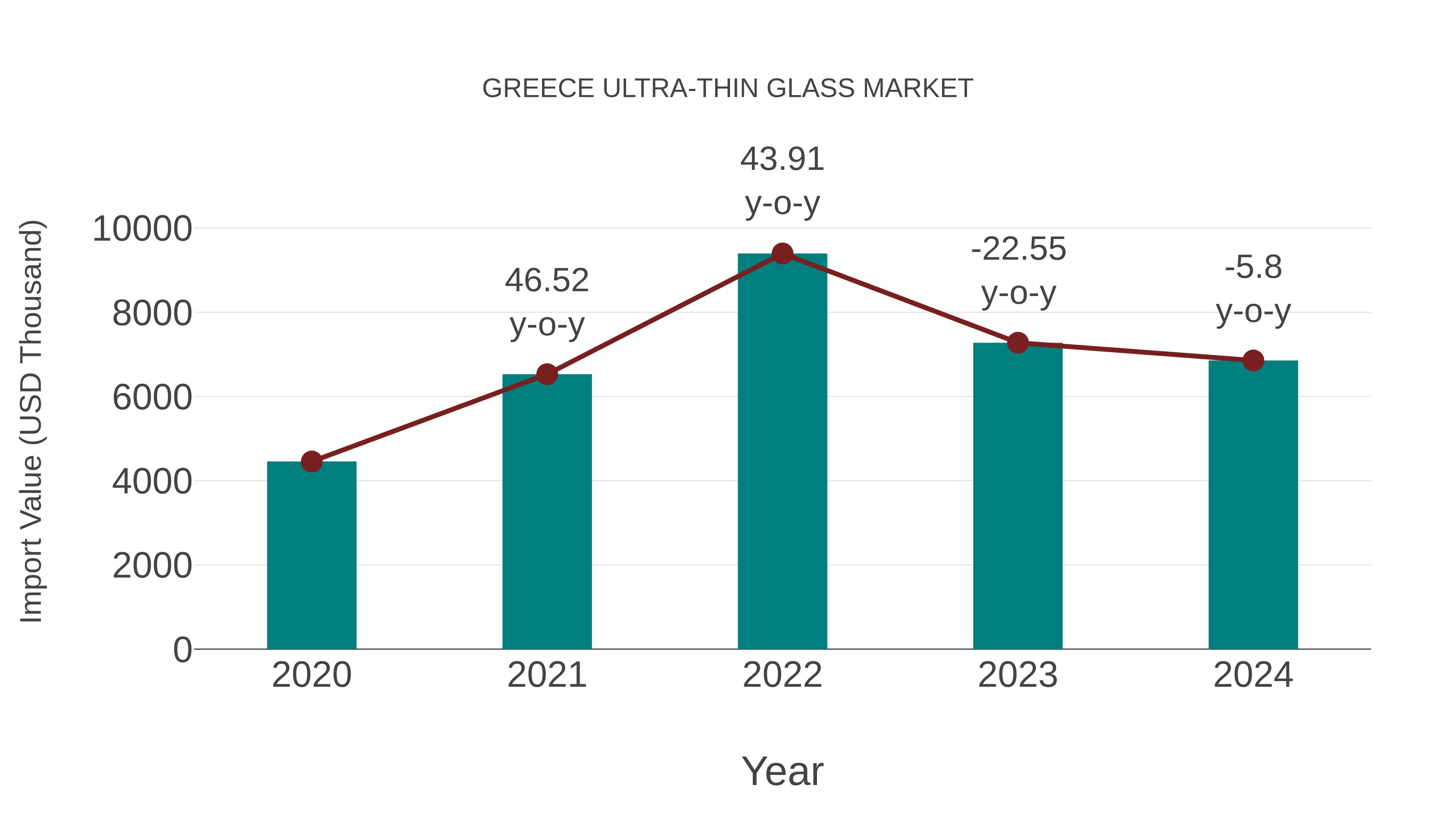  Greece Ultra-thin Glass Market: Import Trend Analysis