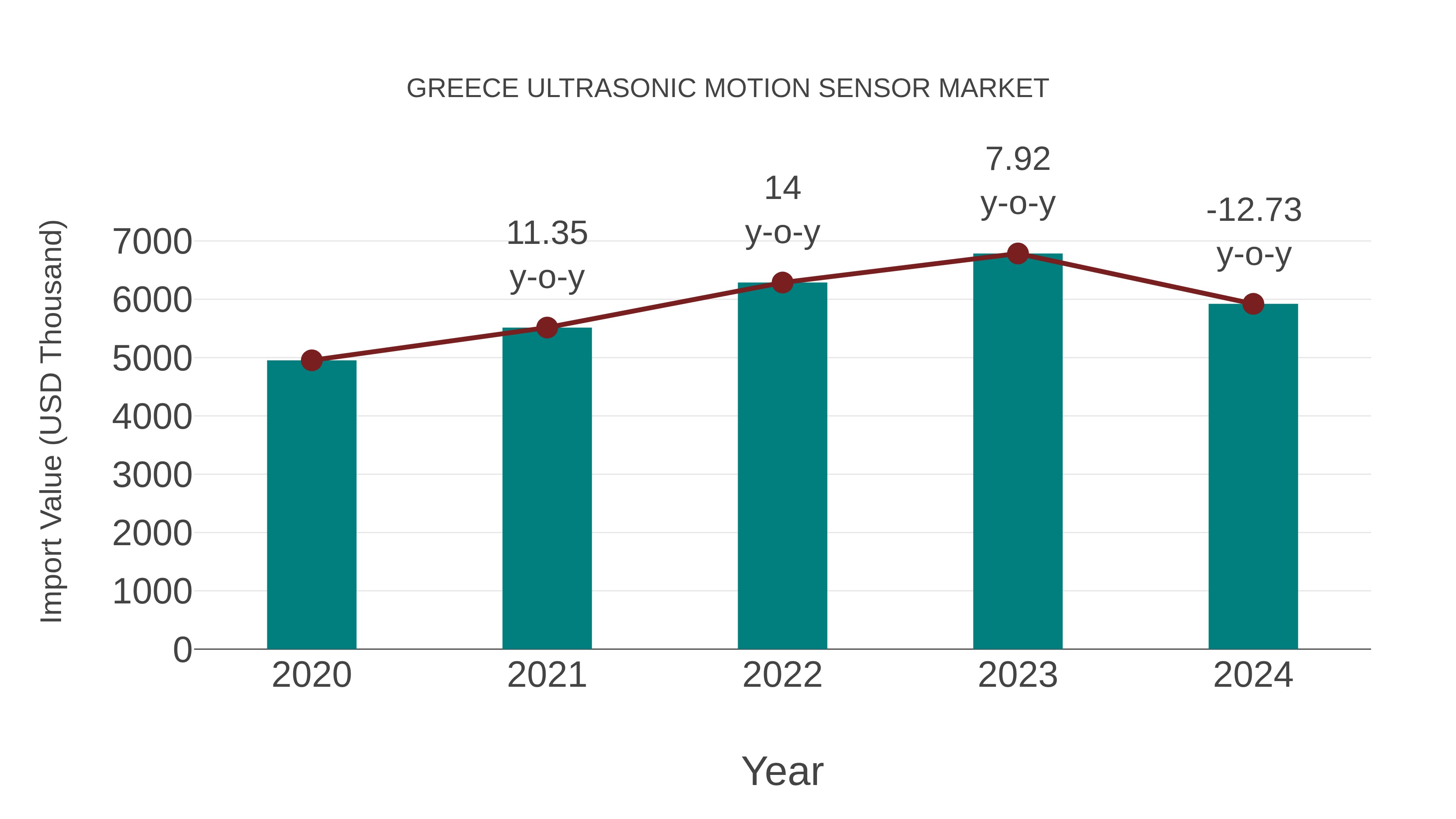 Greece Ultrasonic Motion Sensor Market: Import Trend Analysis