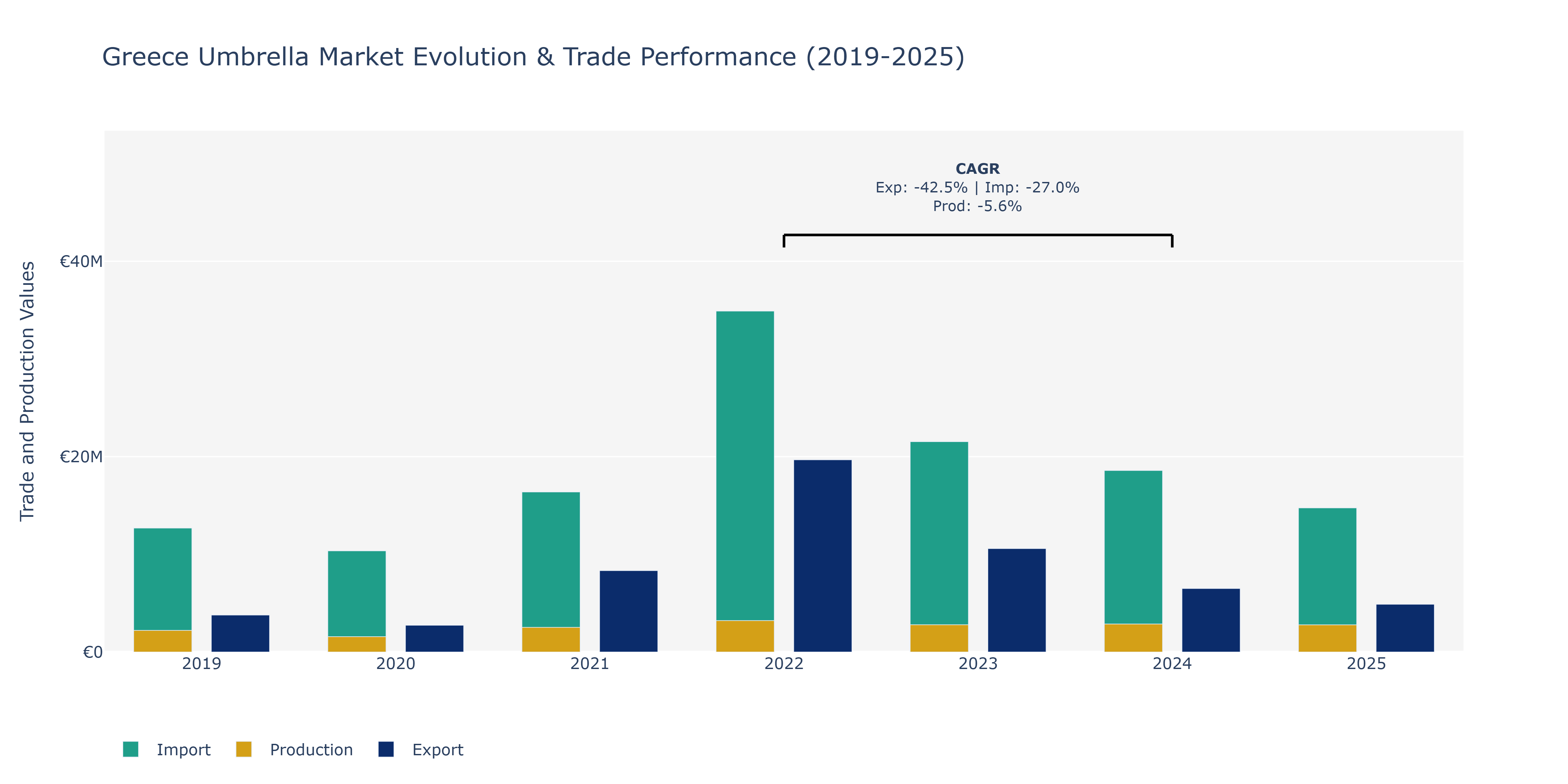 Greece Umbrella Market: Production & Trade Performance (2019-2025)