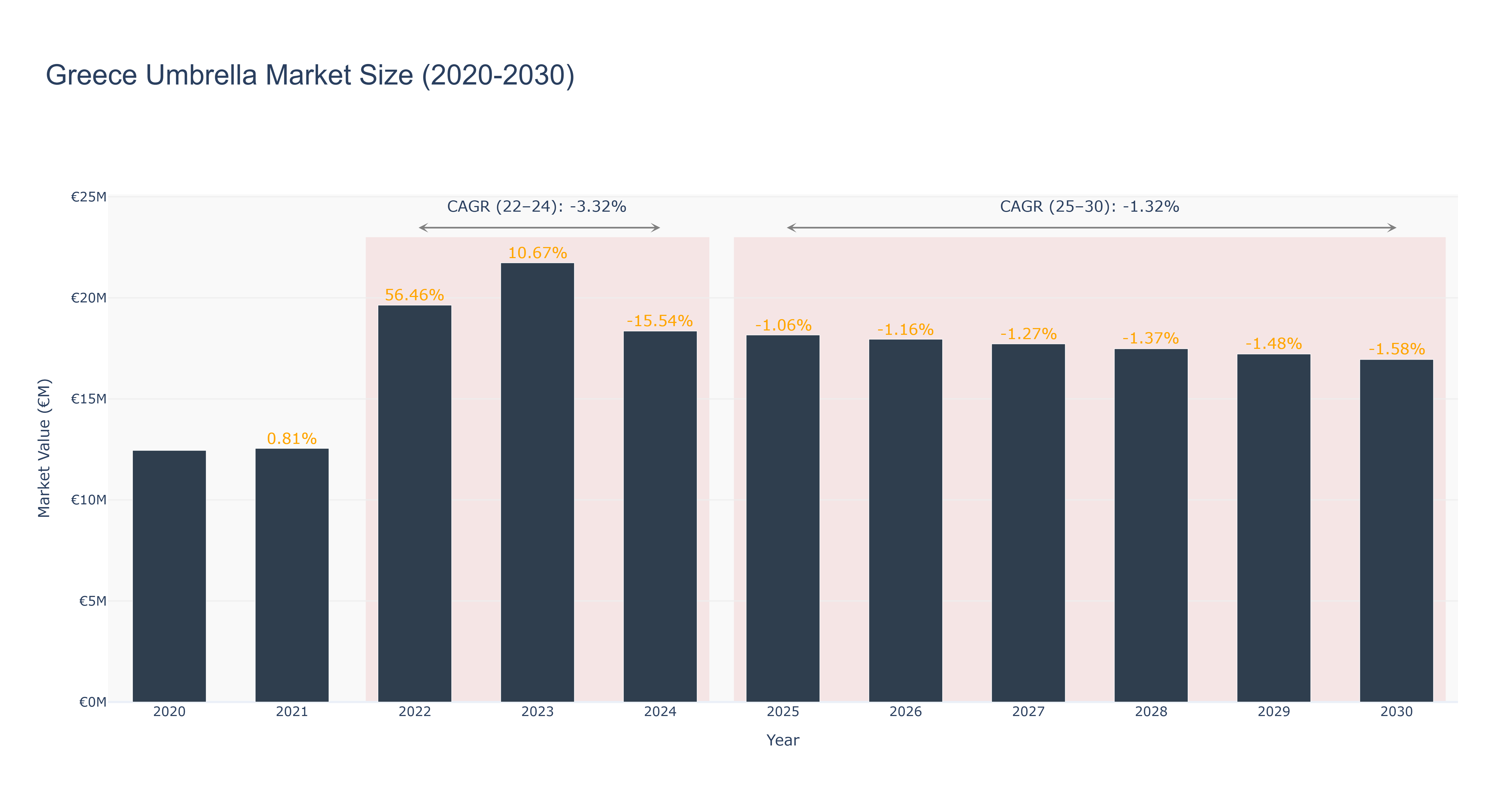 Greece Umbrella Market Size (2020-2030)