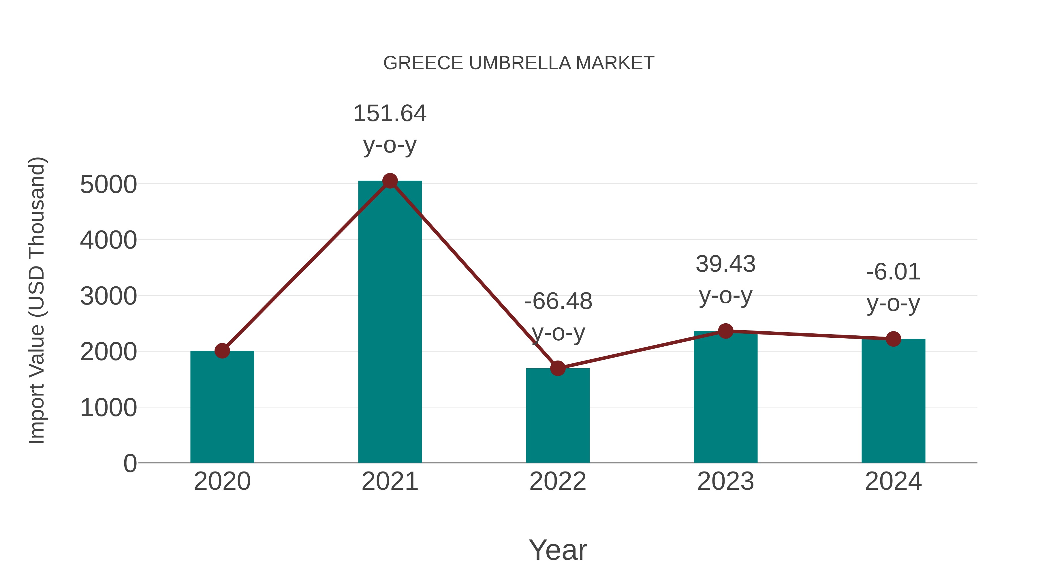  Greece Umbrella Market: Import Trend Analysis