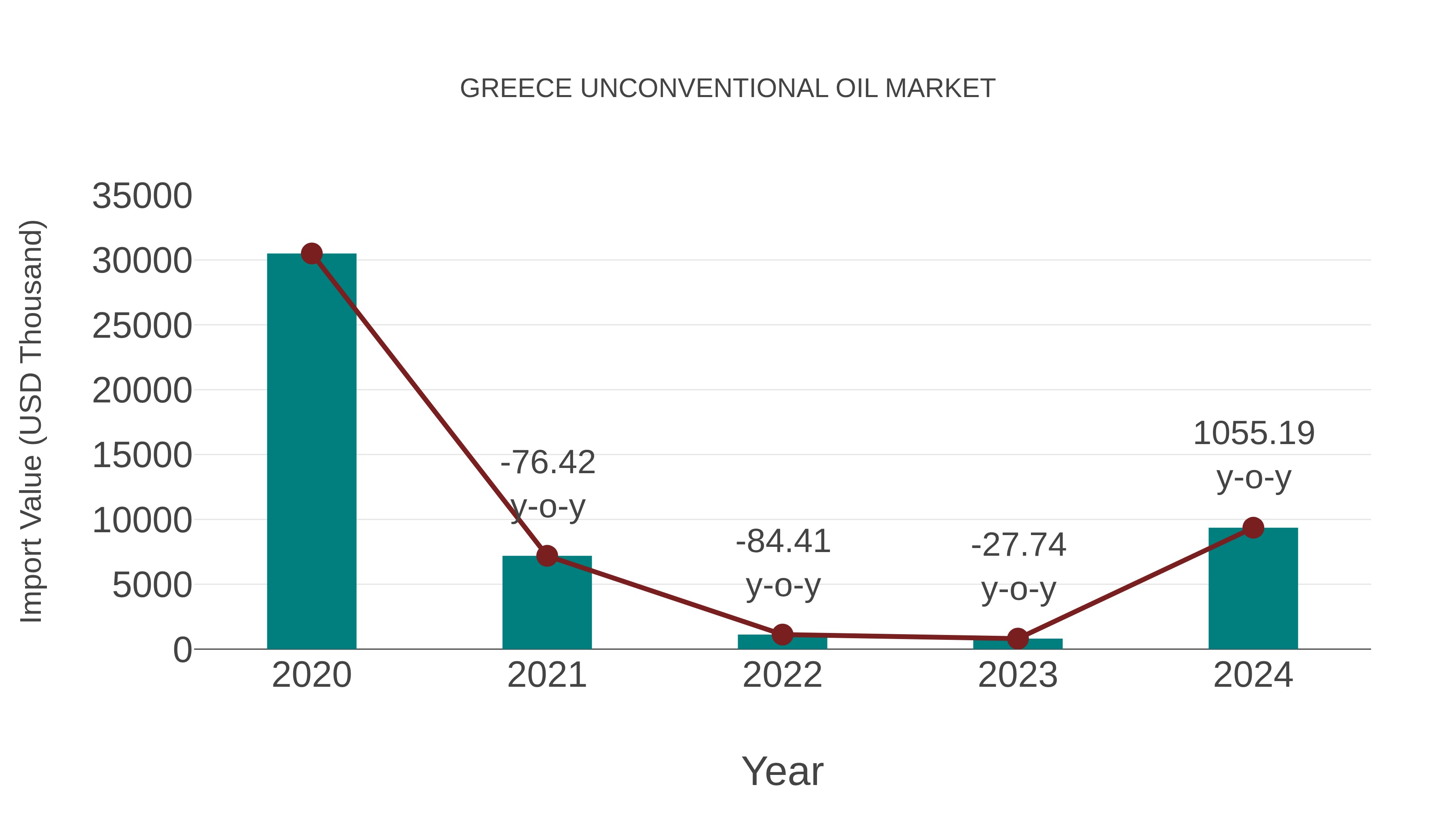 Greece Unconventional Oil Market: Import Trend Analysis