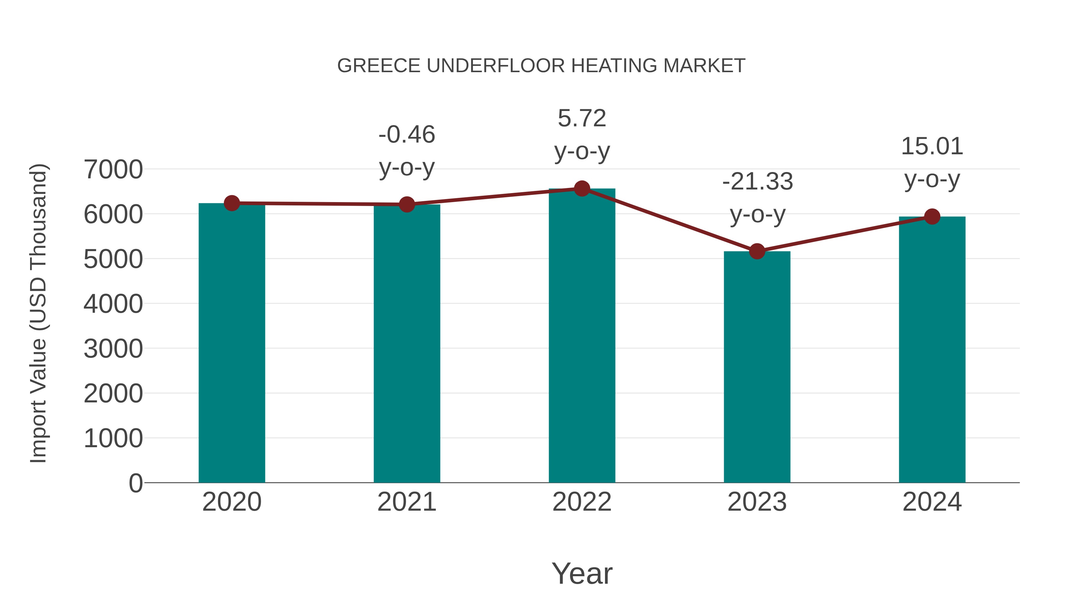  Greece Underfloor Heating Market: Import Trend Analysis