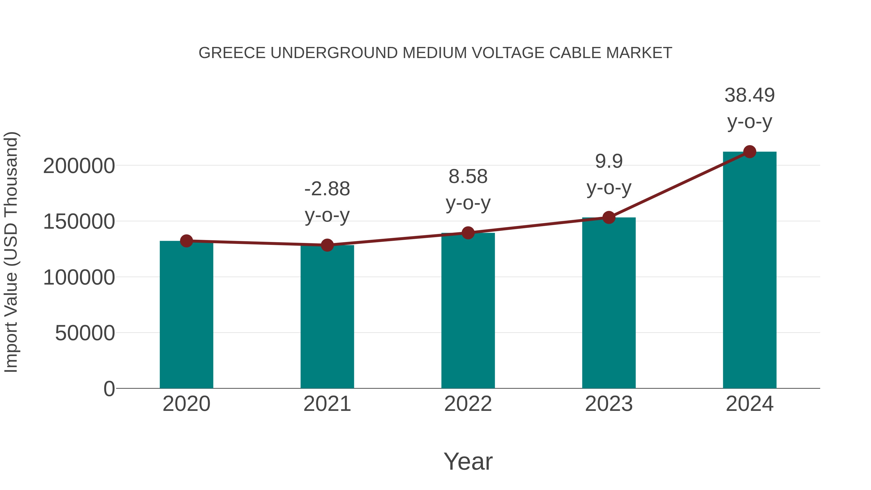  Greece Underground Medium Voltage Cable Market: Import Trend Analysis