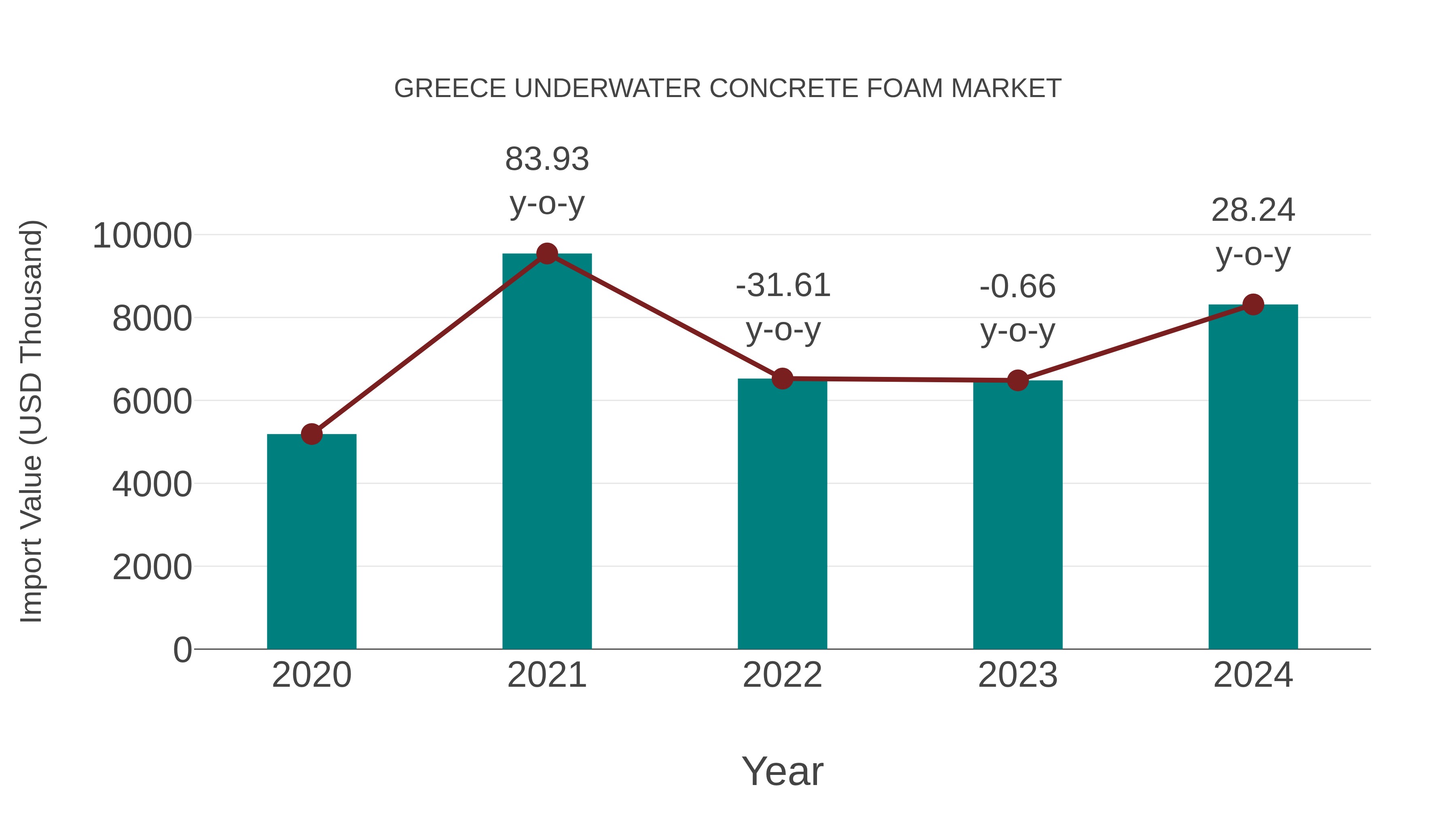  Greece Underwater Concrete Foam Market: Import Trend Analysis
