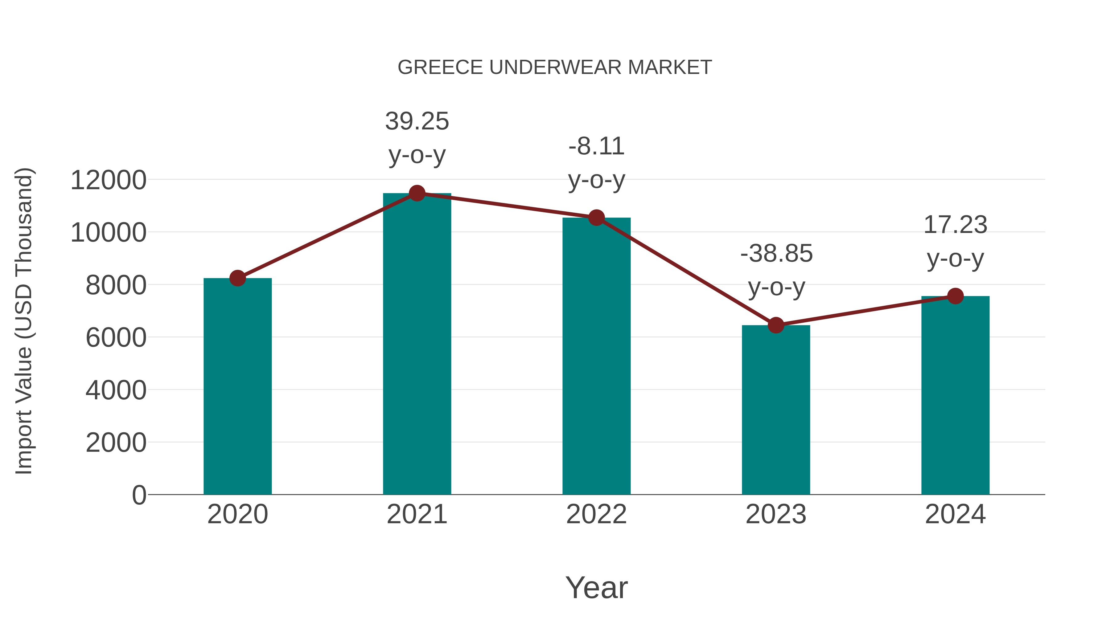  Greece Underwear Market: Import Trend Analysis