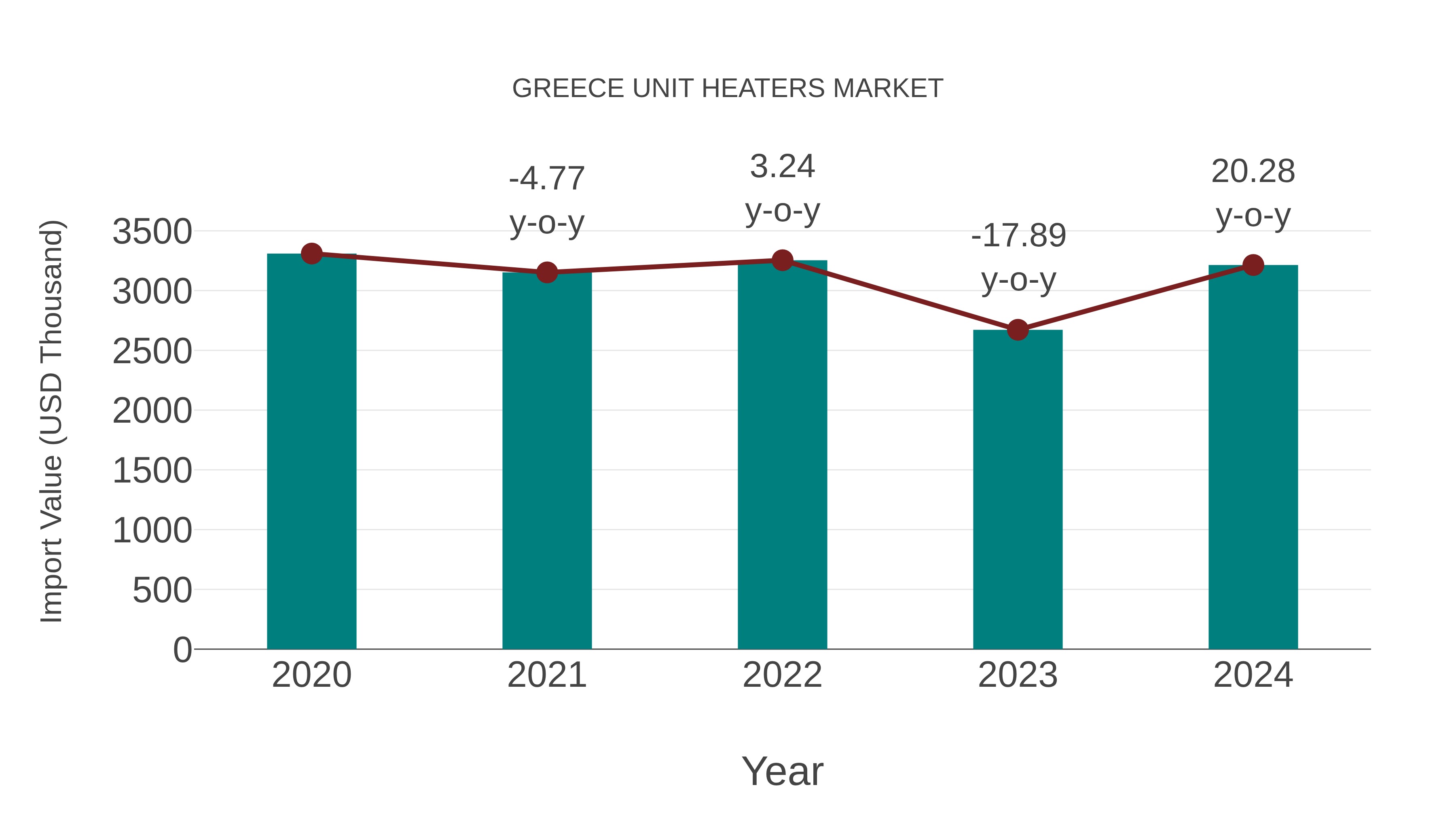 Greece Unit Heaters Market: Import Trend Analysis