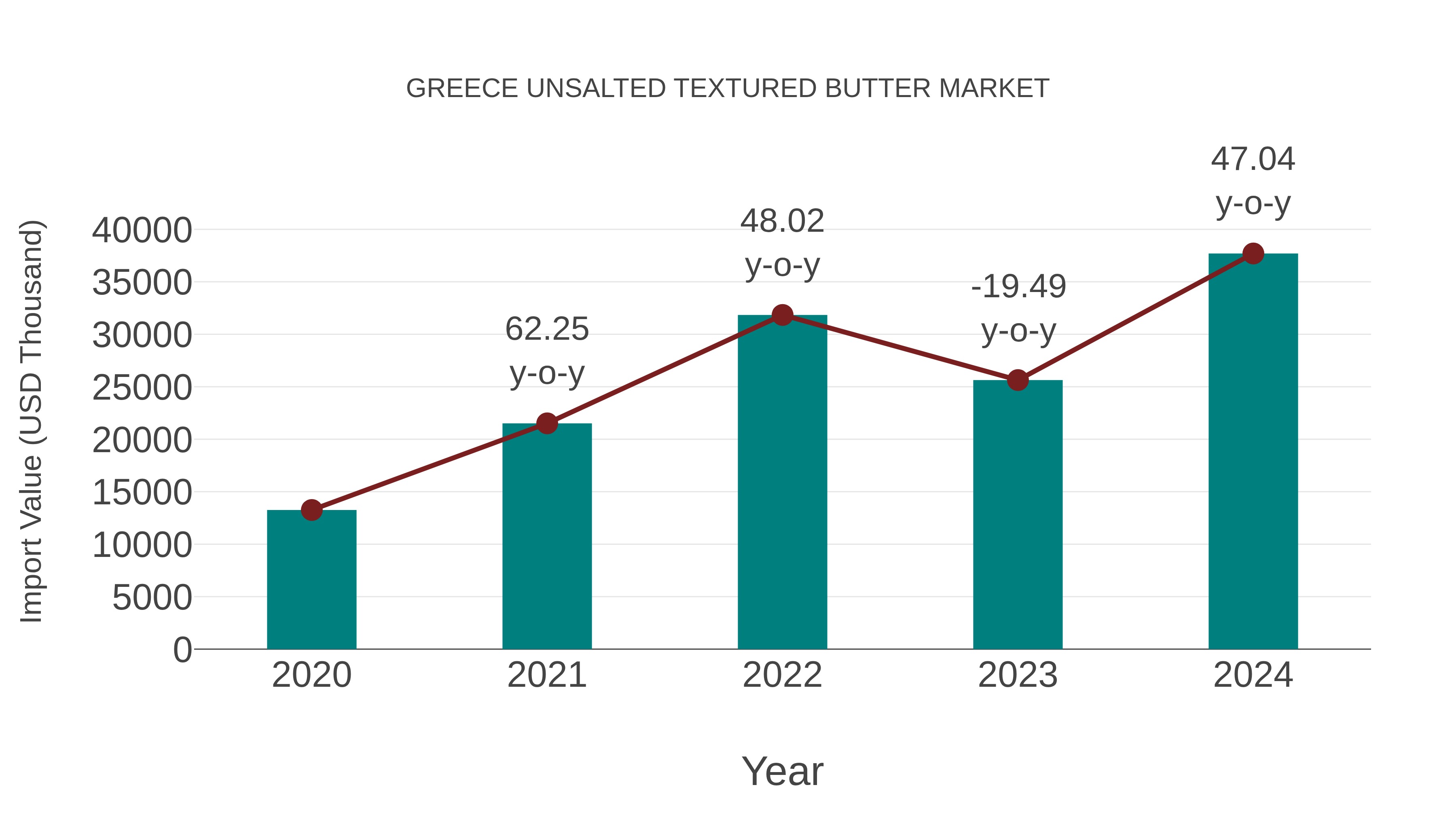  Greece Unsalted Textured Butter Market: Import Trend Analysis