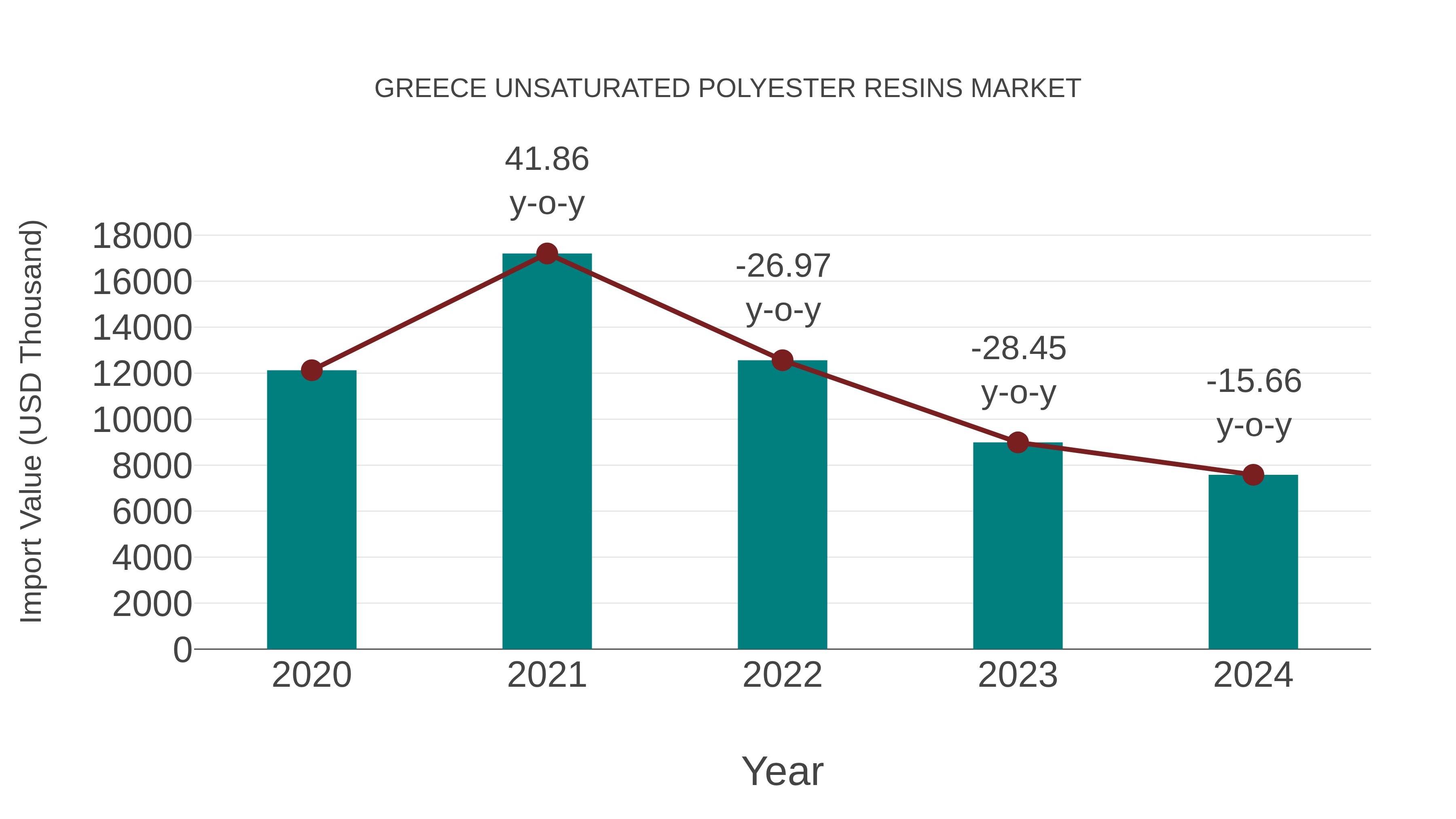  Greece Unsaturated Polyester Resins Market: Import Trend Analysis