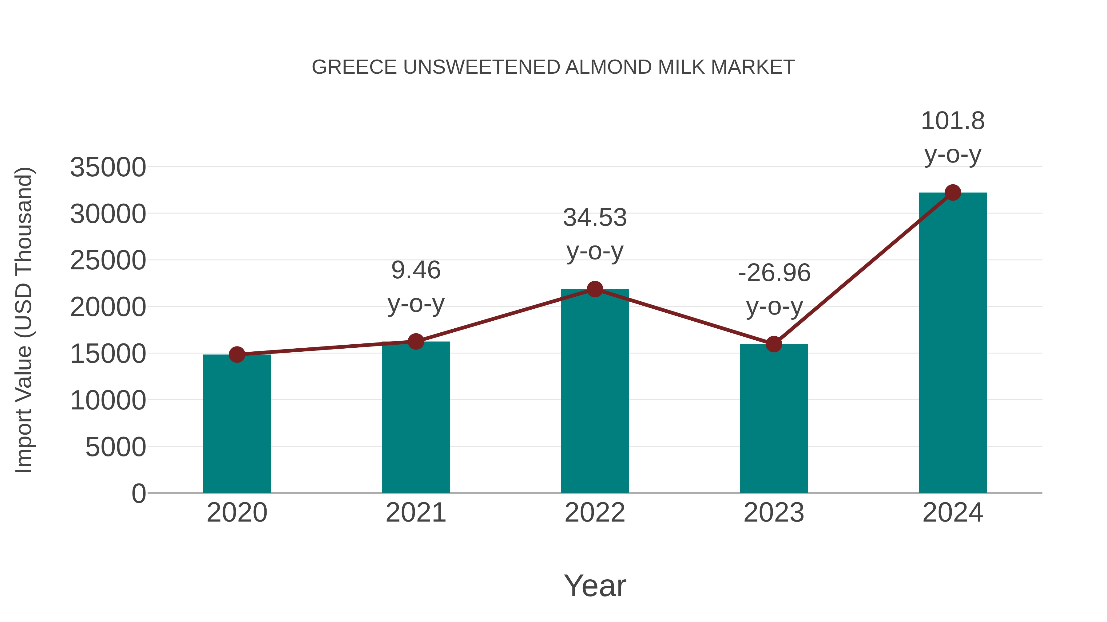  Greece Unsweetened Almond Milk Market: Import Trend Analysis