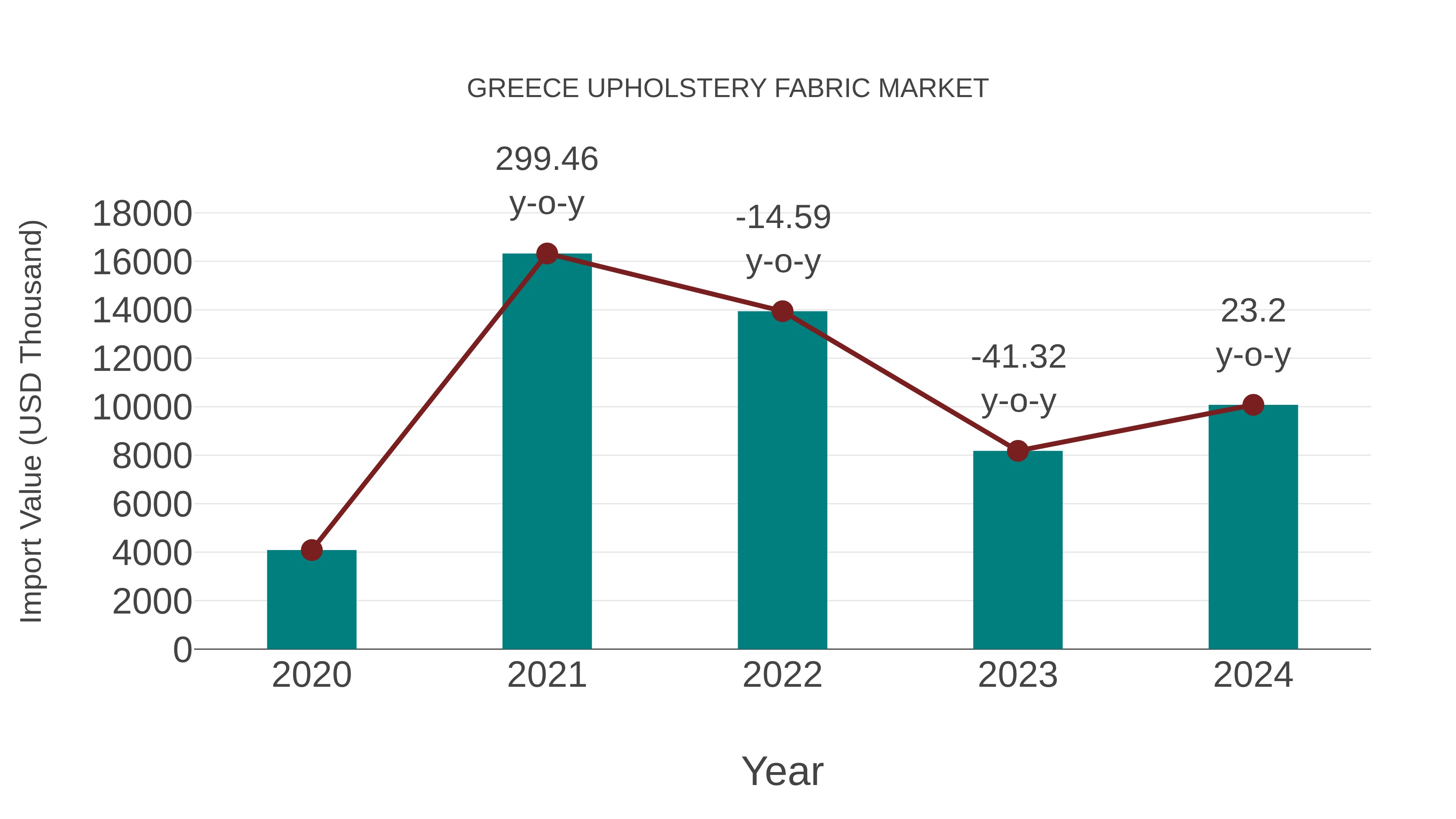  Greece Upholstery Fabric Market: Import Trend Analysis