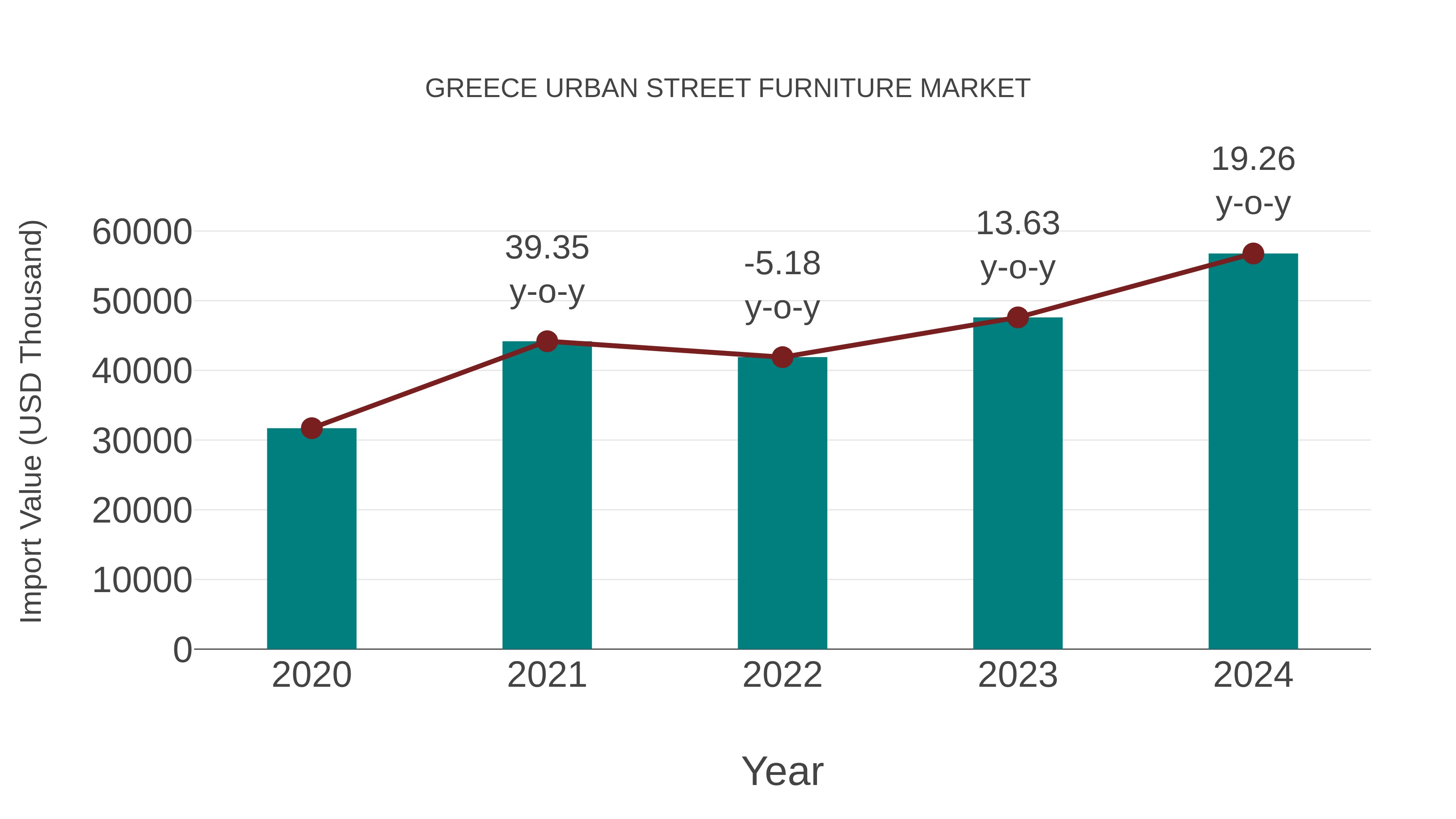 Greece Urban Street Furniture Market: Import Trend Analysis