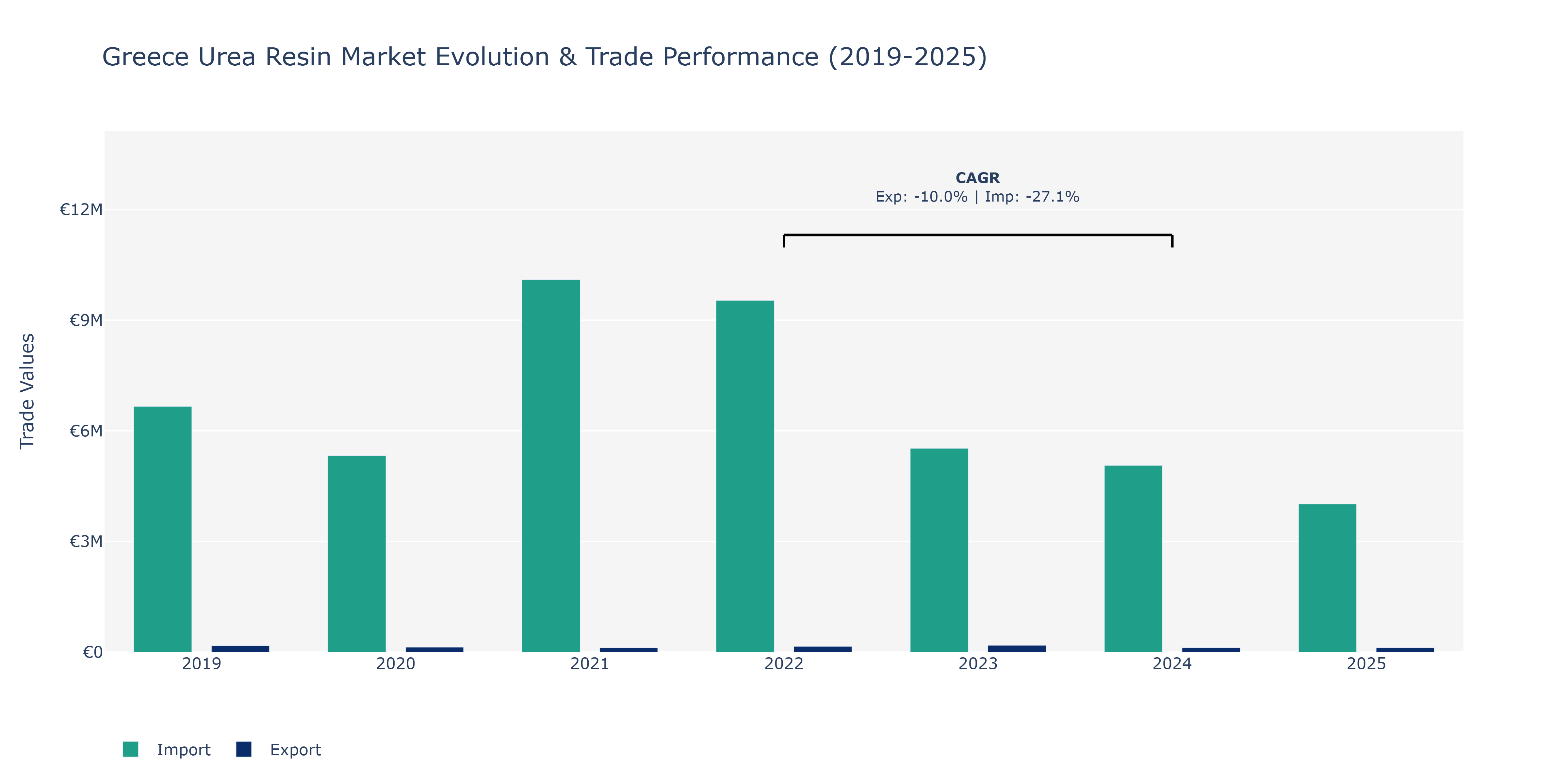 Greece Urea Resin Market: Production & Trade Performance (2019-2025)