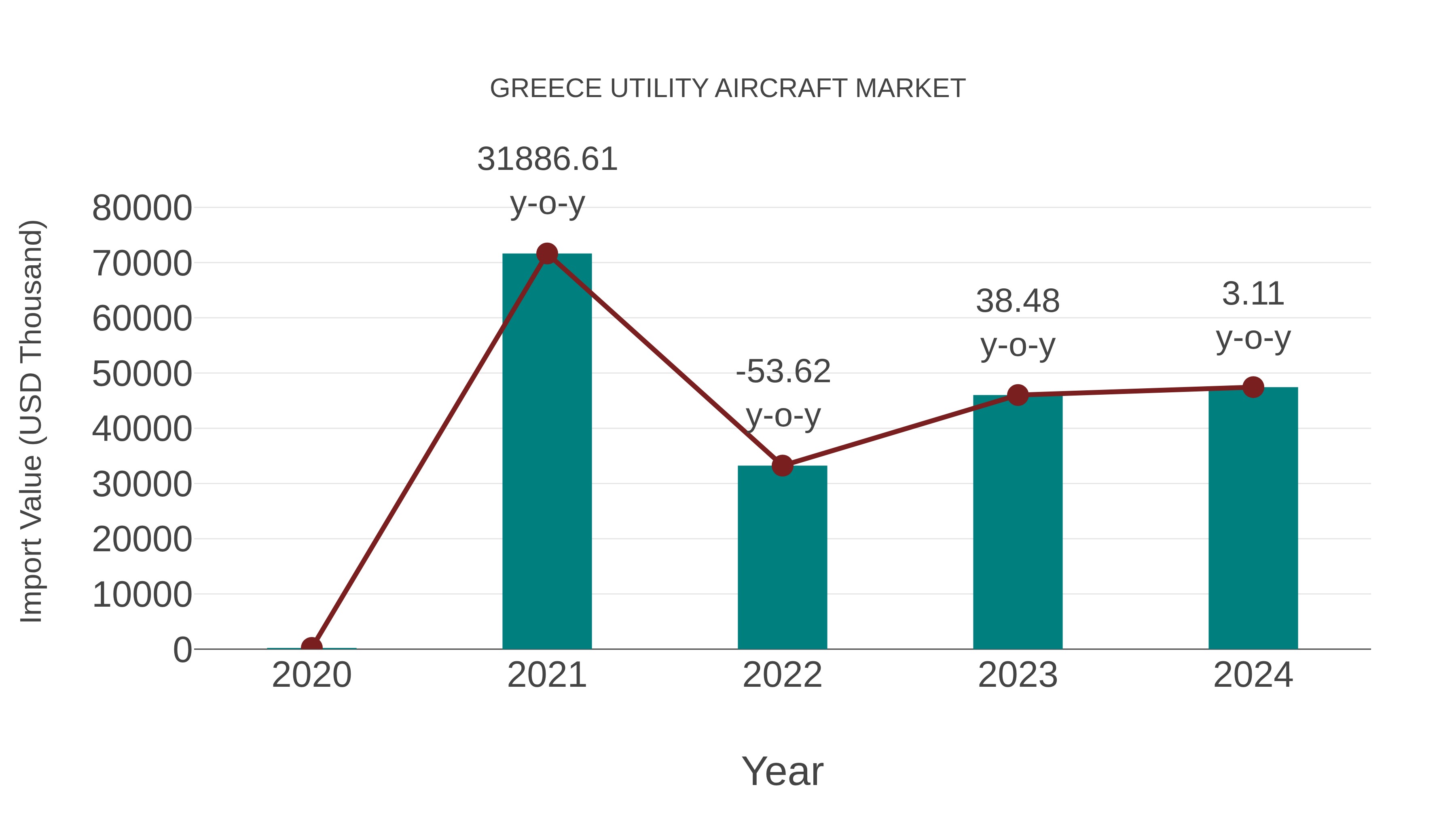 Greece Utility Aircraft Market: Import Trend Analysis