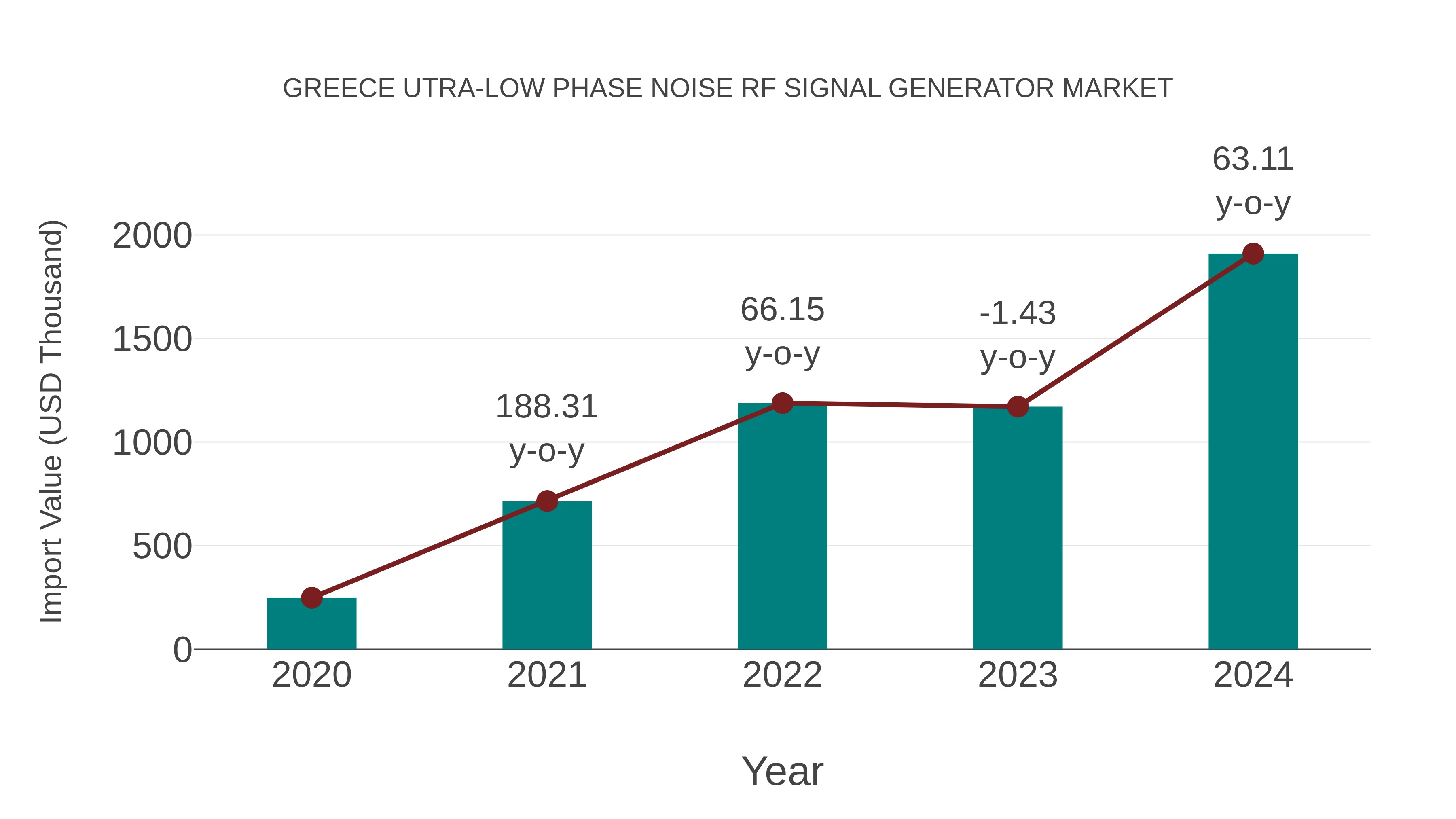  Greece Utra-low Phase Noise Rf Signal Generator Market: Import Trend Analysis